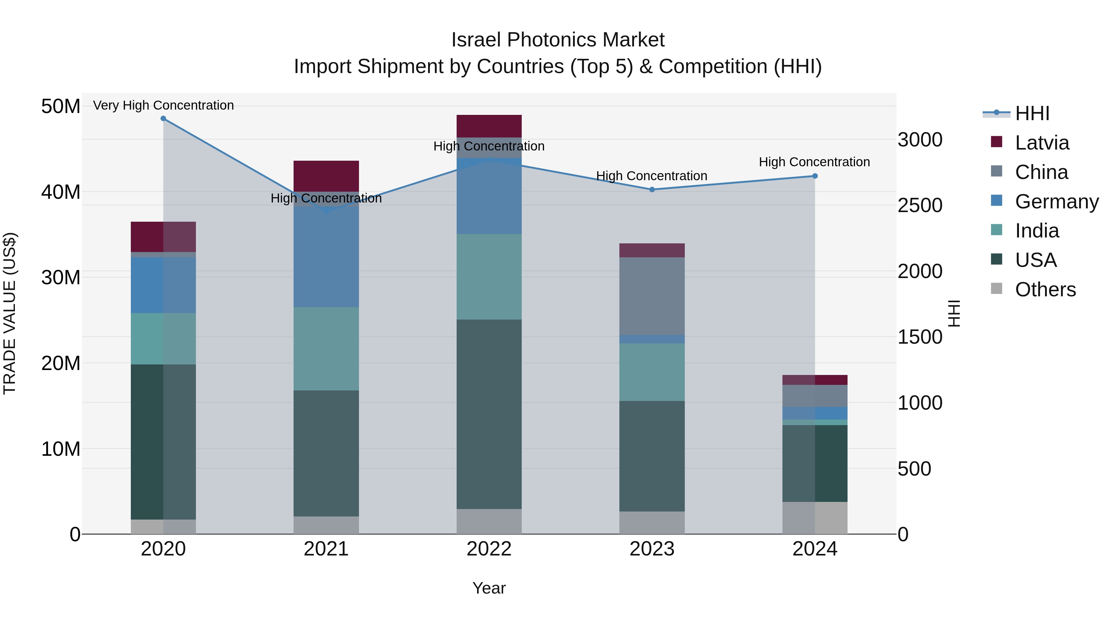 Israel Photonics Market Top 5 Importing Countries and Market Competition (HHI) Analysis