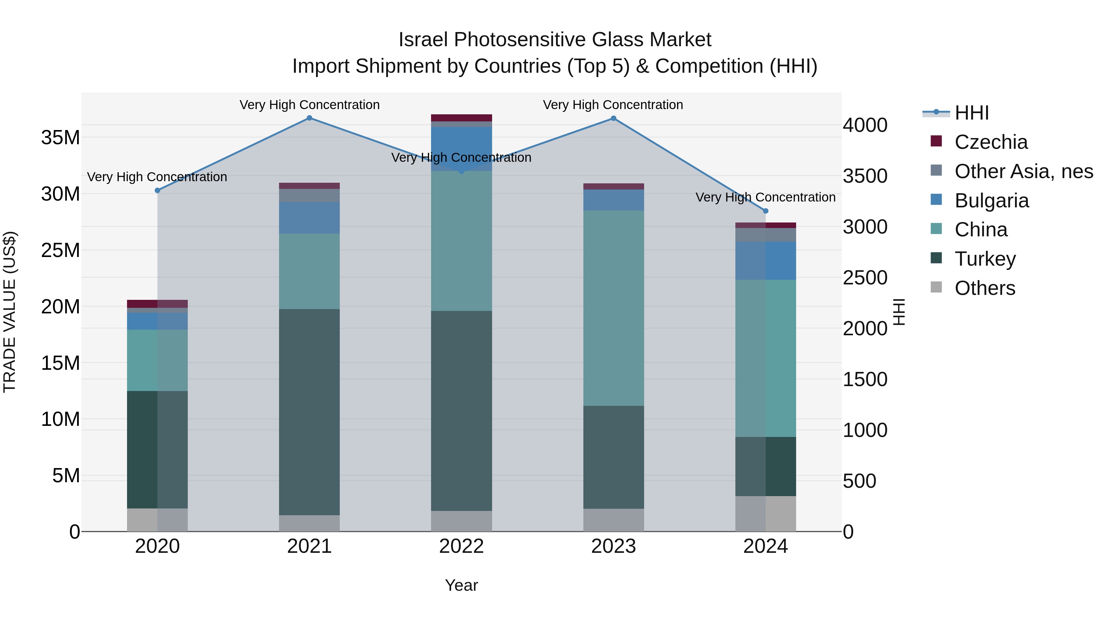 Israel Photosensitive Glass Market Top 5 Importing Countries and Market Competition (HHI) Analysis