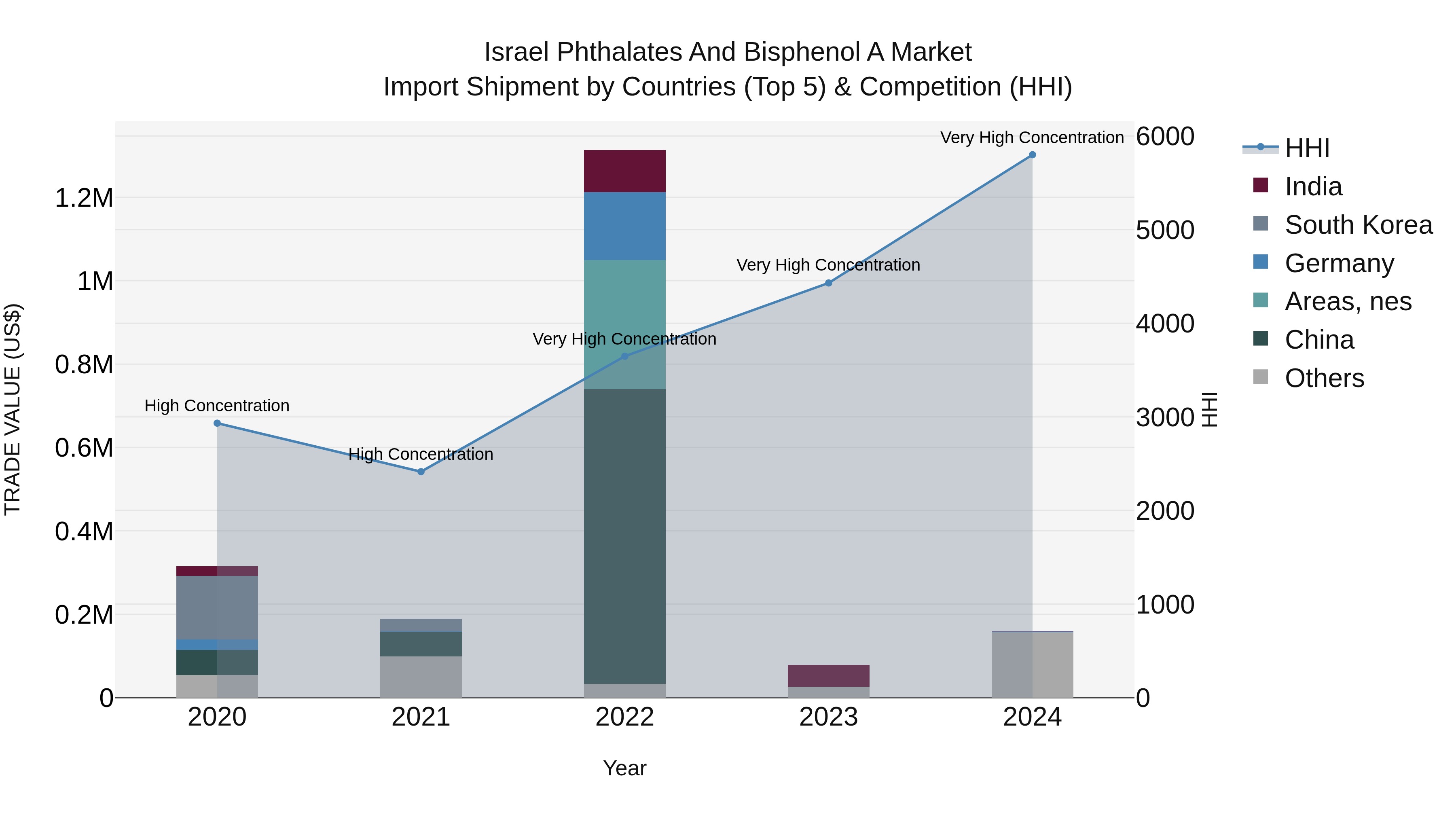 Israel Phthalates and Bisphenol a Market Top 5 Importing Countries and Market Competition (HHI) Analysis