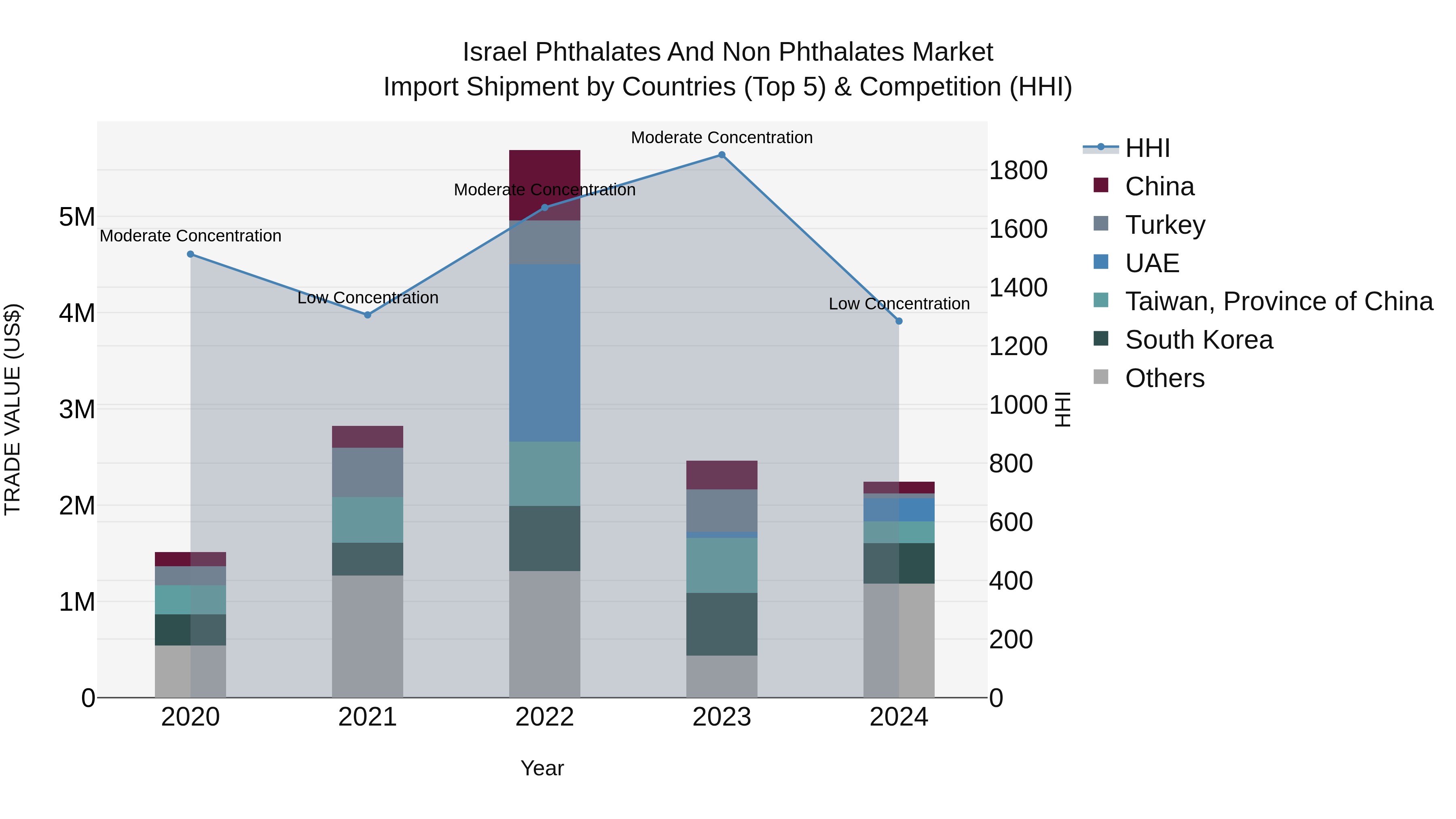 Israel Phthalates and Non Phthalates Market Top 5 Importing Countries and Market Competition (HHI) Analysis