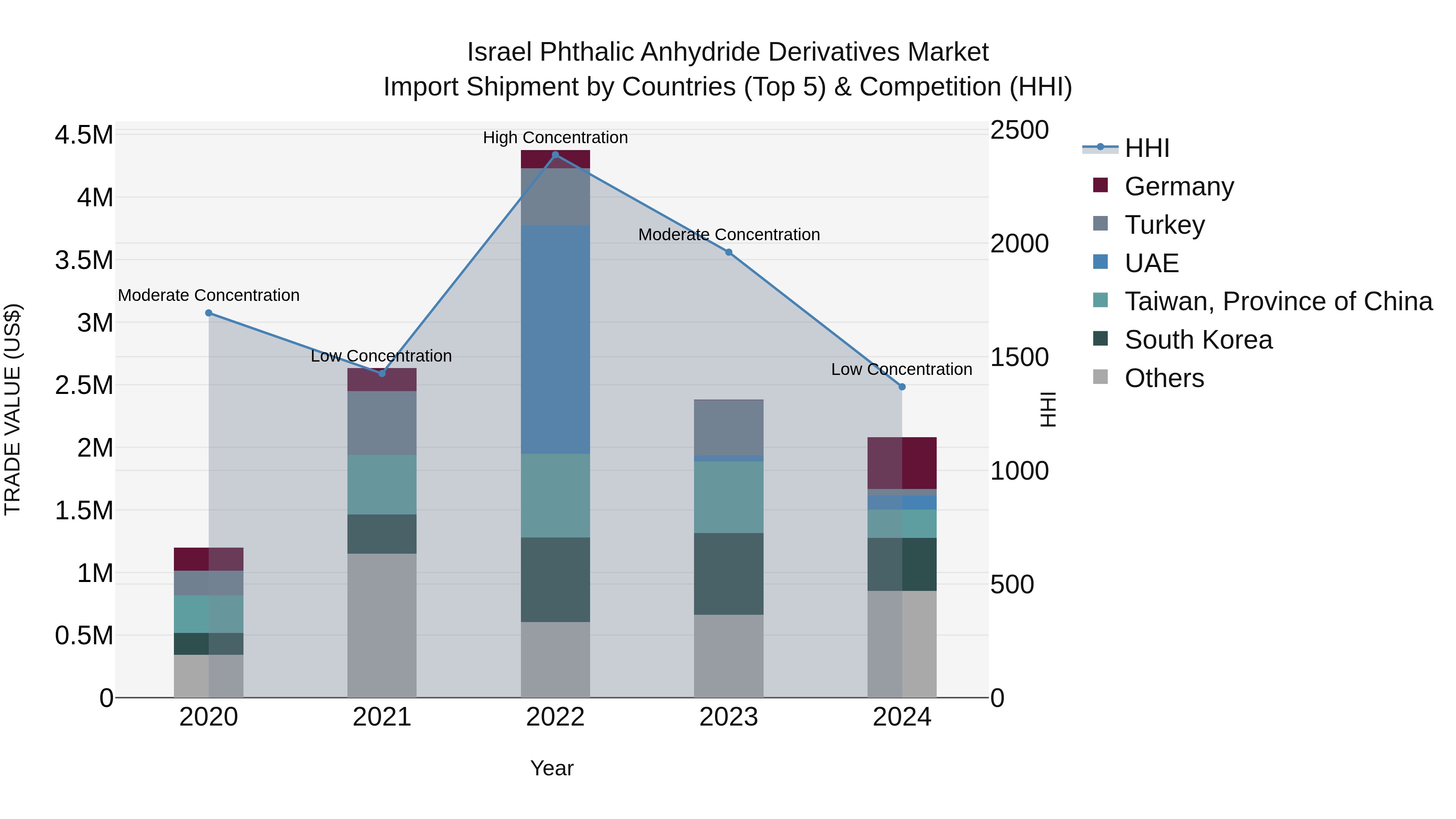 Israel Phthalic Anhydride Derivatives Market Top 5 Importing Countries and Market Competition (HHI) Analysis
