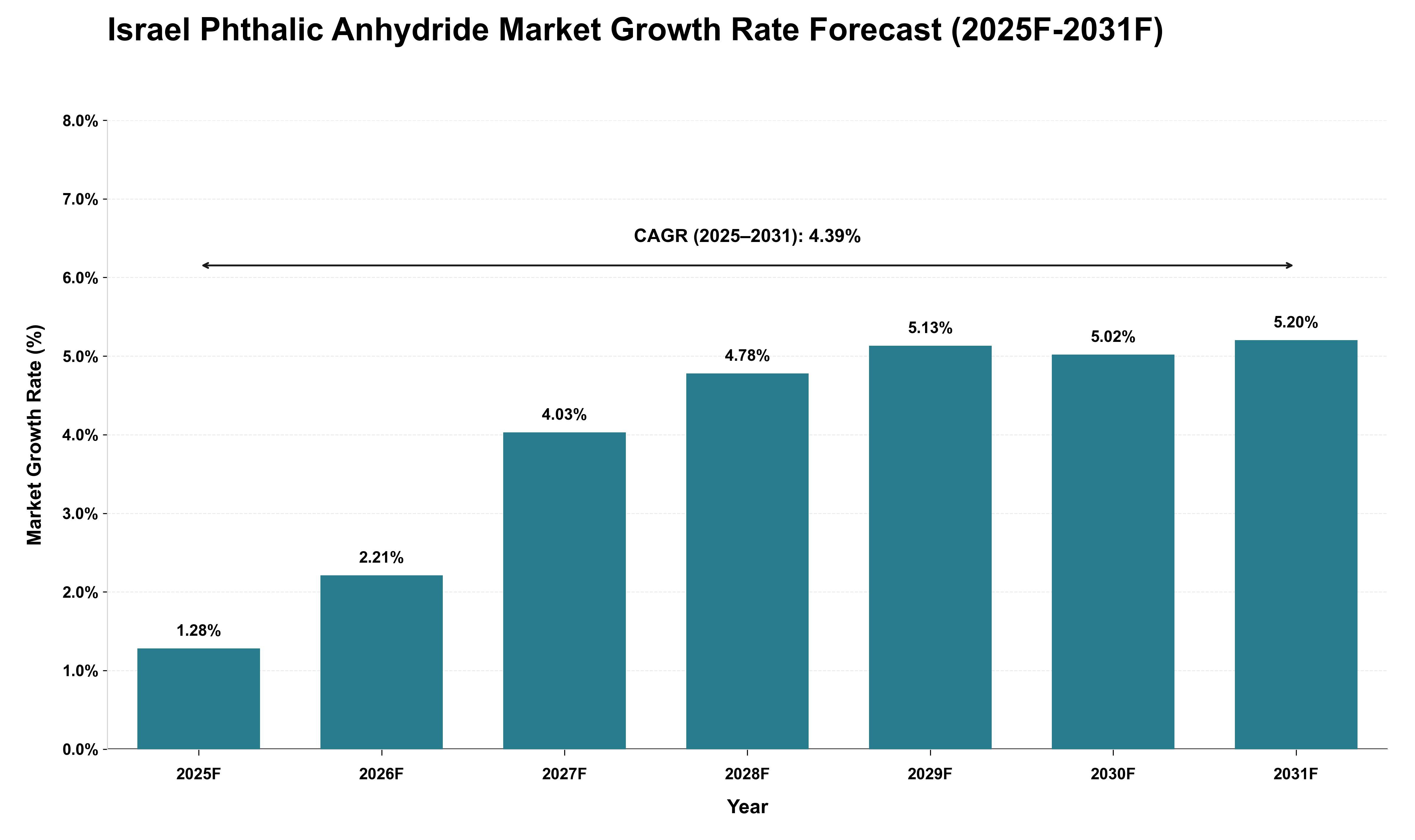 Israel Phthalic Anhydride Market Growth Rate Analysis (2025 - 2031)