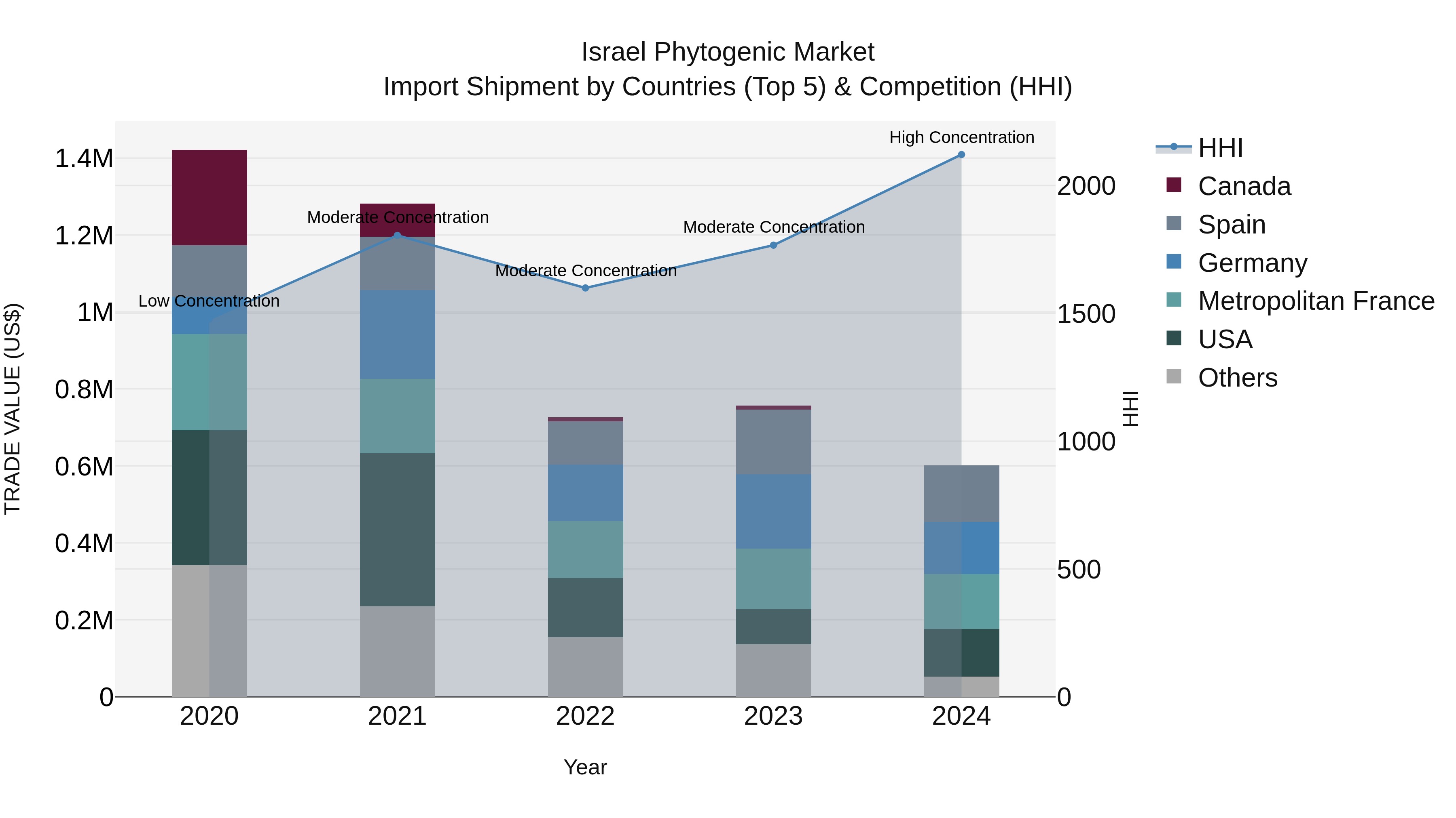 Israel Phytogenic Market Top 5 Importing Countries and Market Competition (HHI) Analysis