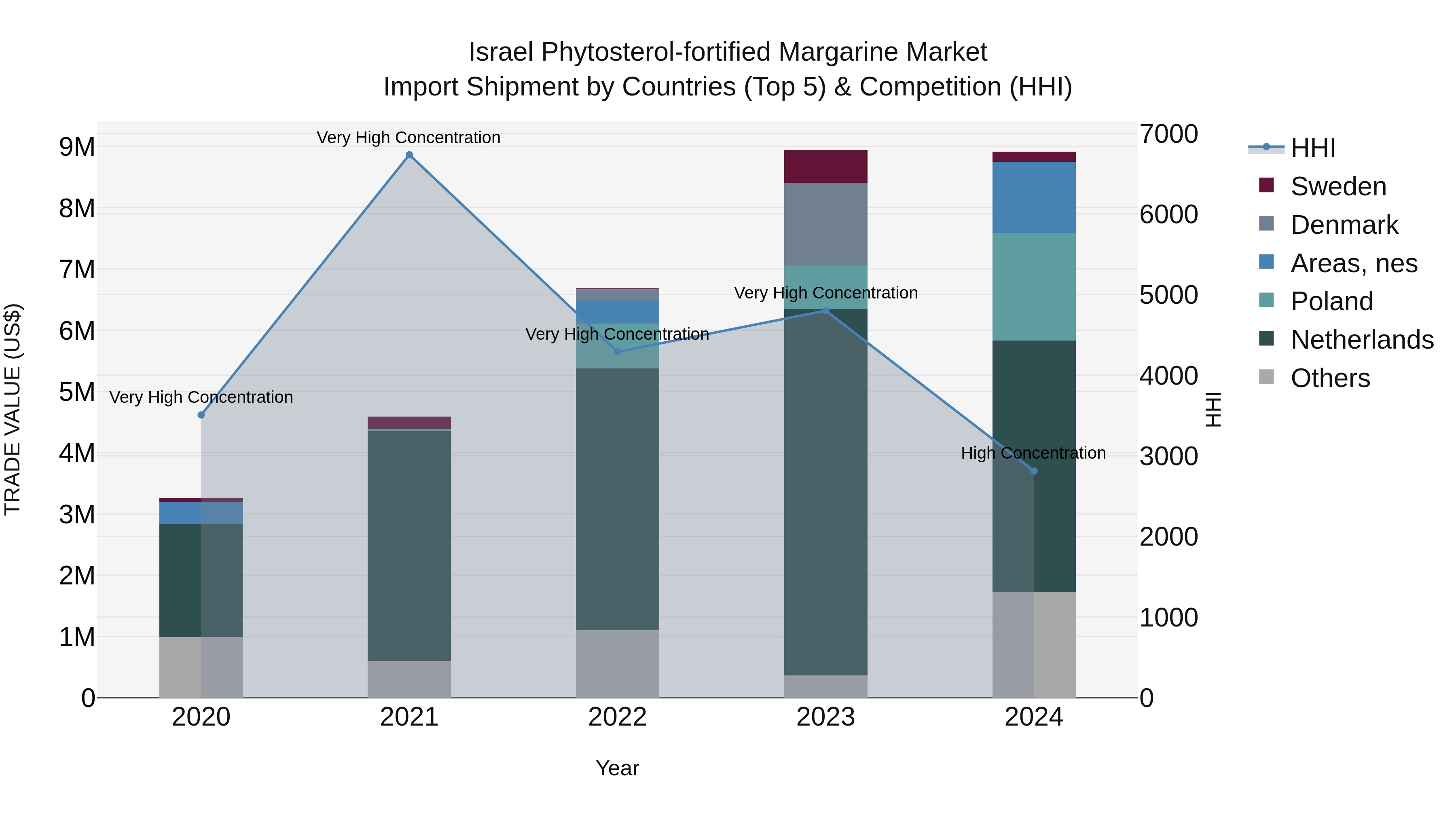 Israel Phytosterol-fortified Margarine Market Top 5 Importing Countries and Market Competition (HHI) Analysis