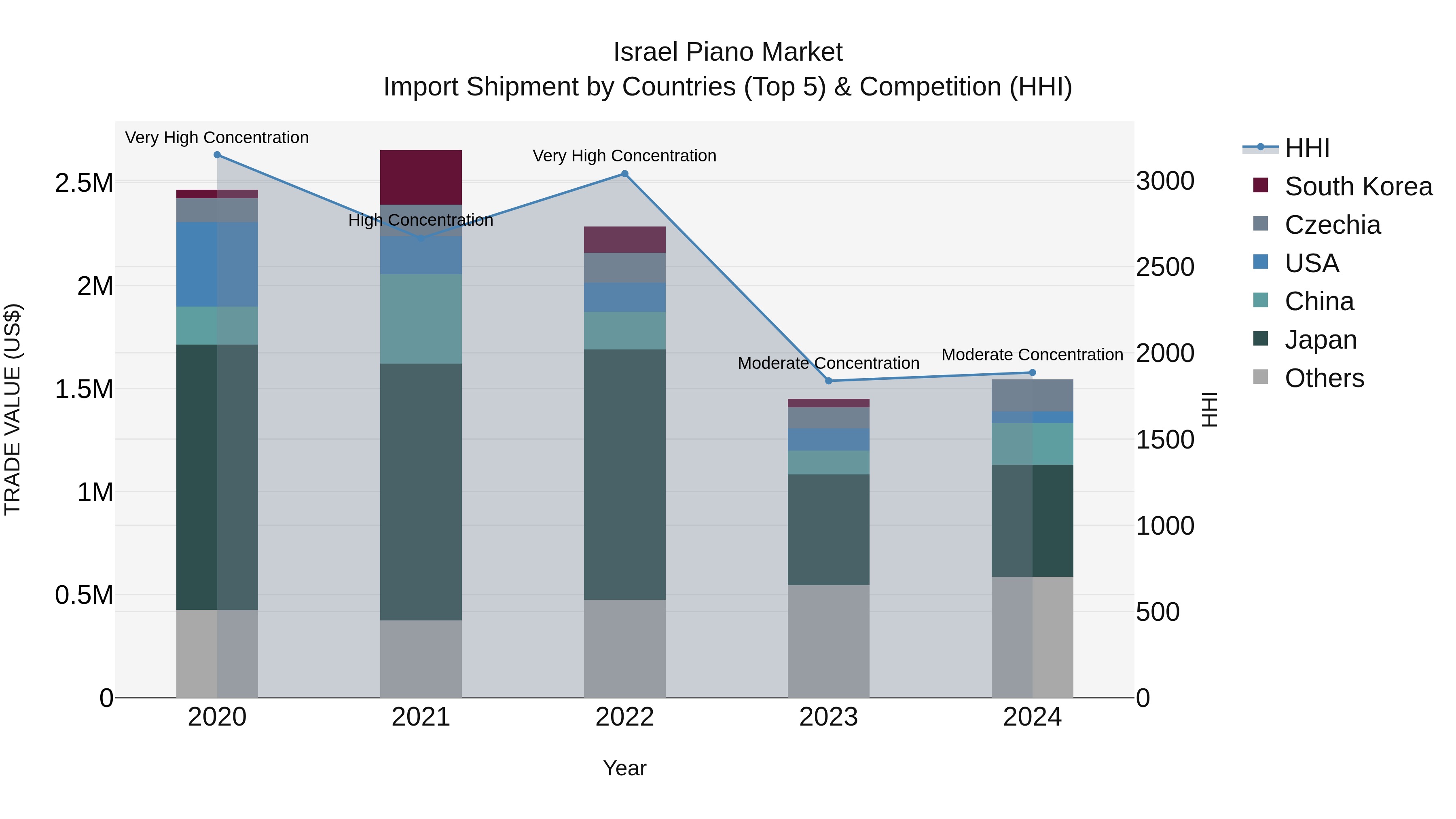 Israel Piano Market Top 5 Importing Countries and Market Competition (HHI) Analysis