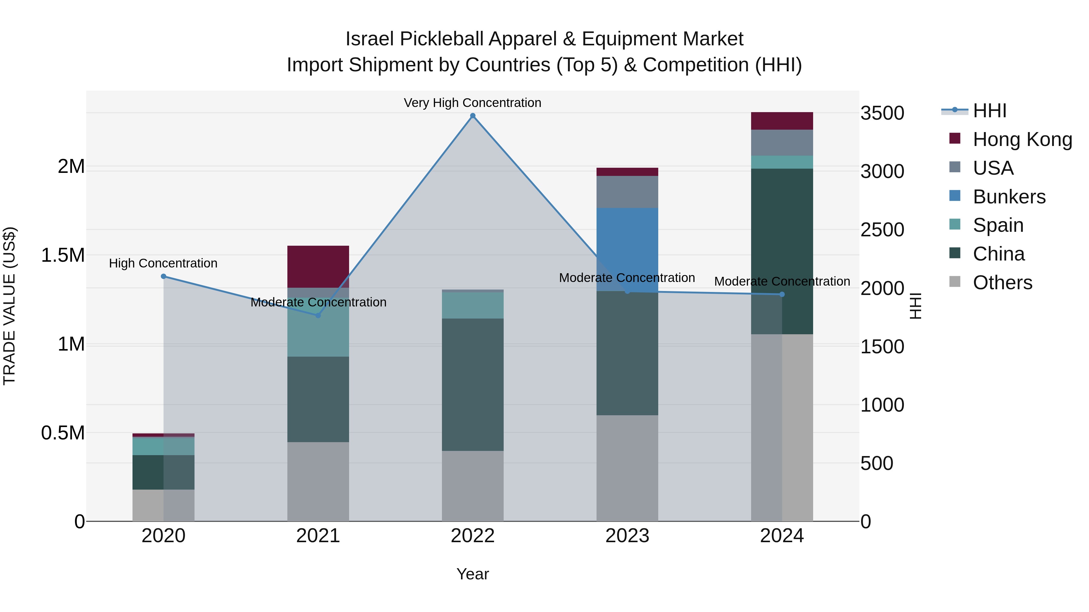 Israel Pickleball Apparel & Equipment Market Top 5 Importing Countries and Market Competition (HHI) Analysis