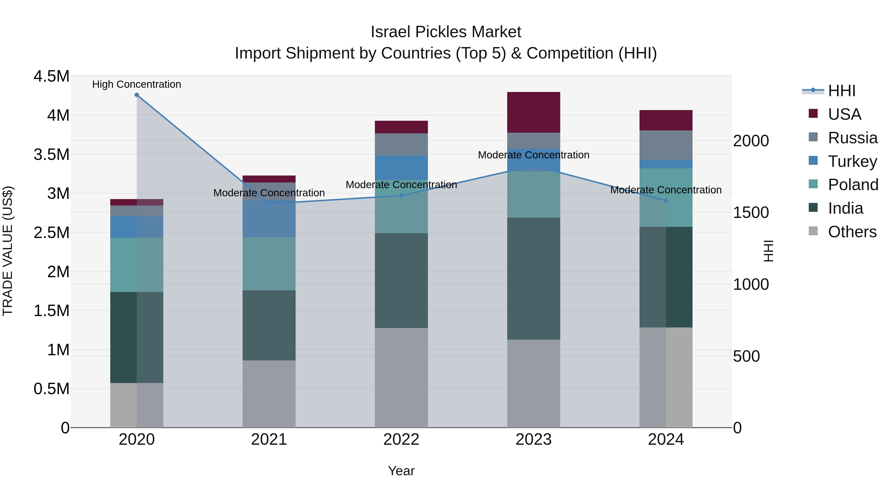 Israel Pickles Market Top 5 Importing Countries and Market Competition (HHI) Analysis