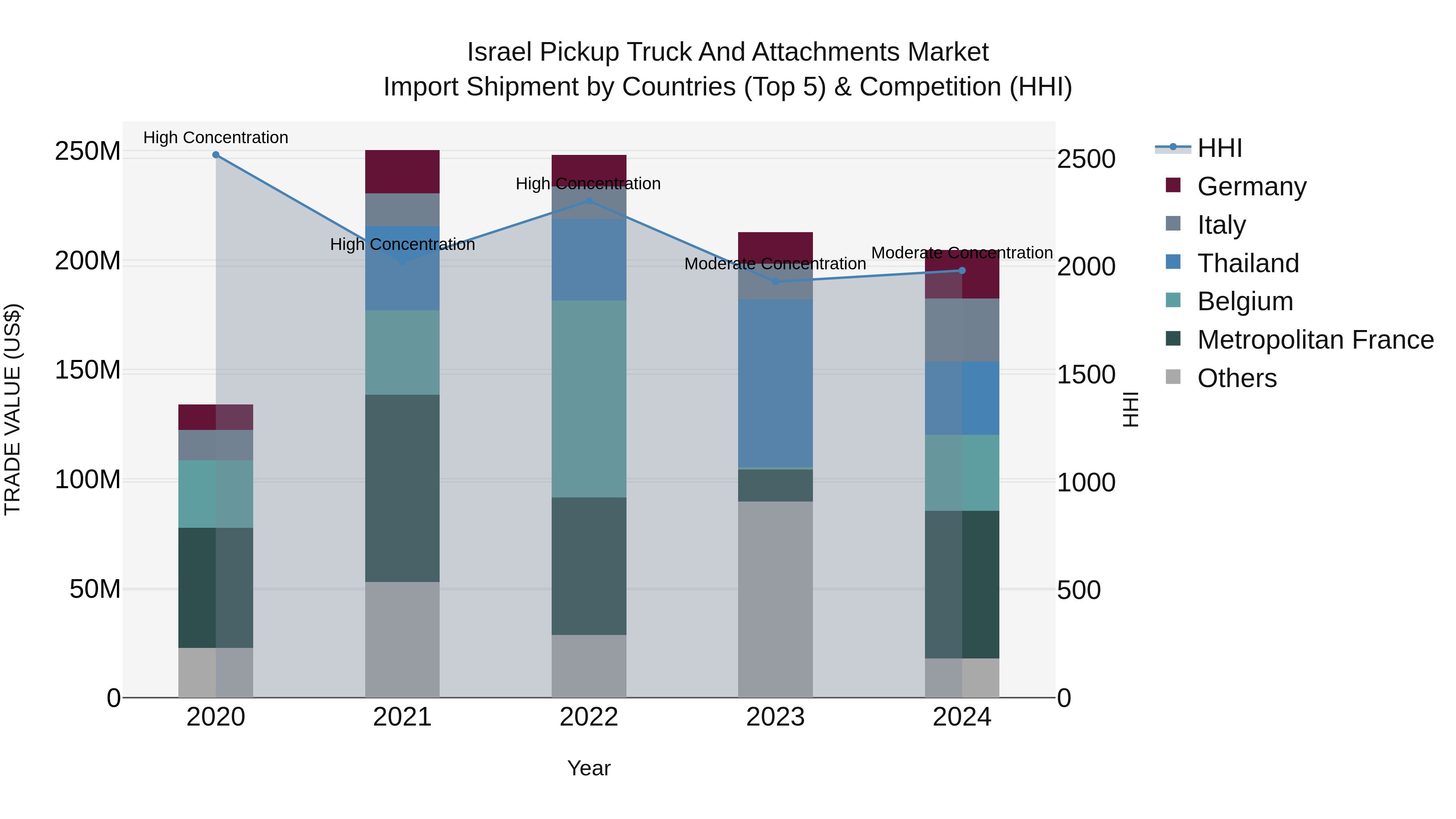 Israel Pickup Truck and Attachments Market Top 5 Importing Countries and Market Competition (HHI) Analysis