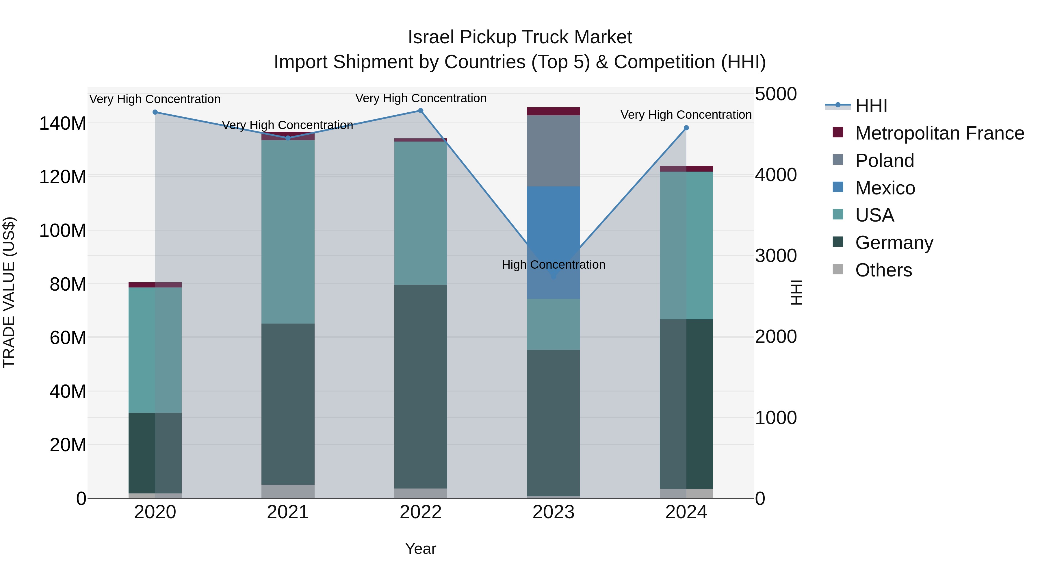 Israel Pickup Truck Market Top 5 Importing Countries and Market Competition (HHI) Analysis