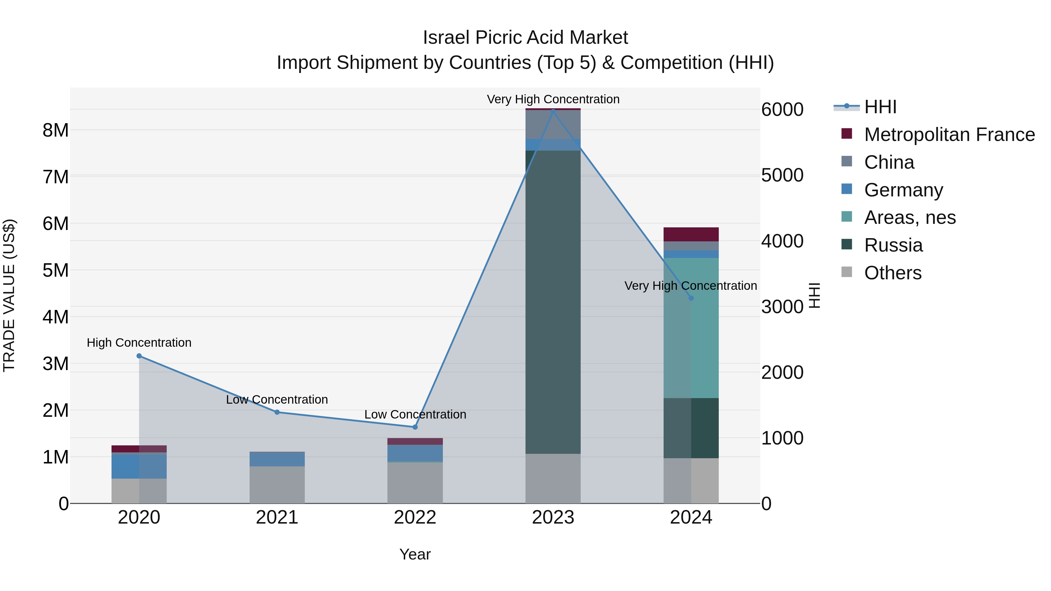 Israel Picric Acid Market Top 5 Importing Countries and Market Competition (HHI) Analysis