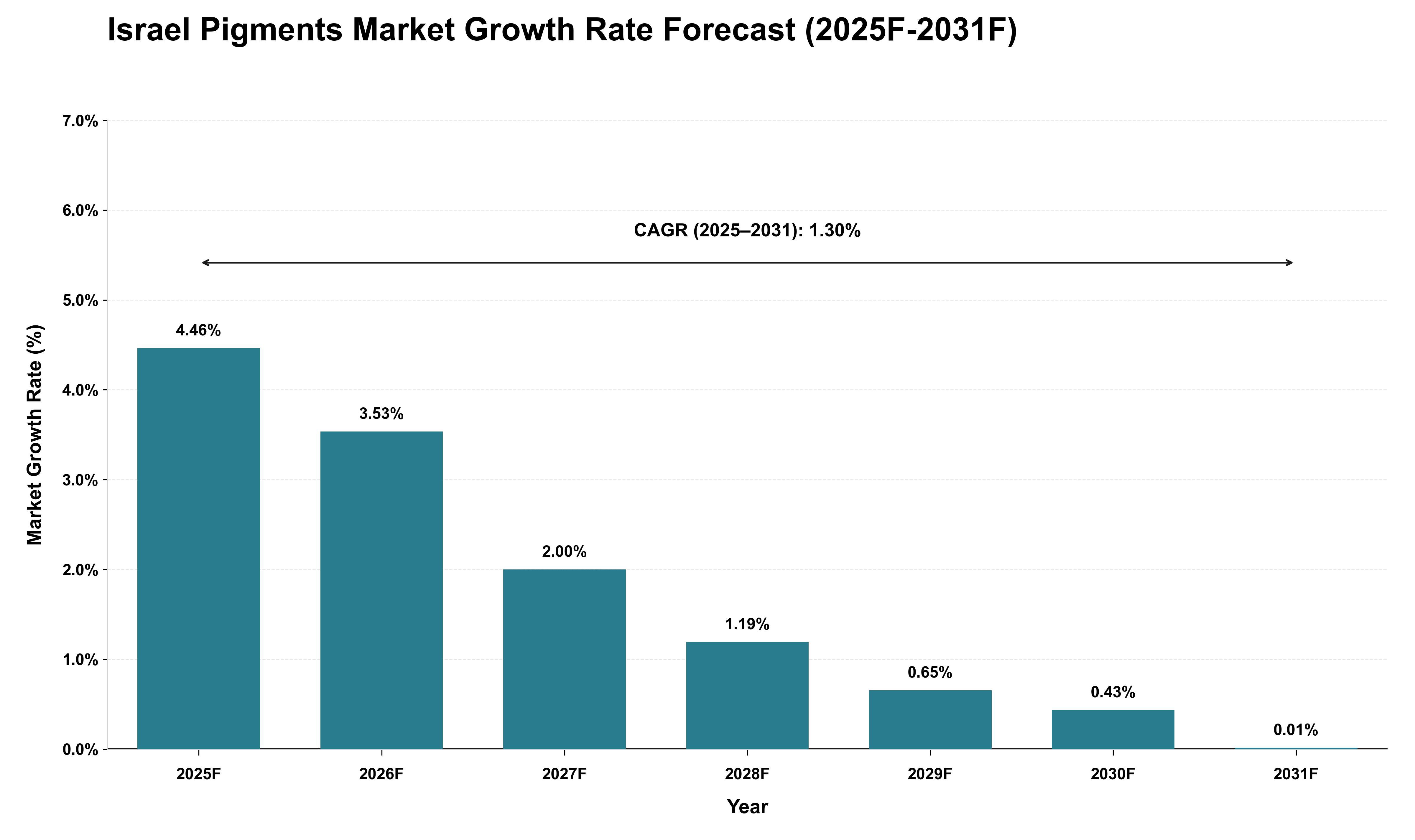 Israel Pigments Market Growth Rate Analysis (2025 - 2031)
