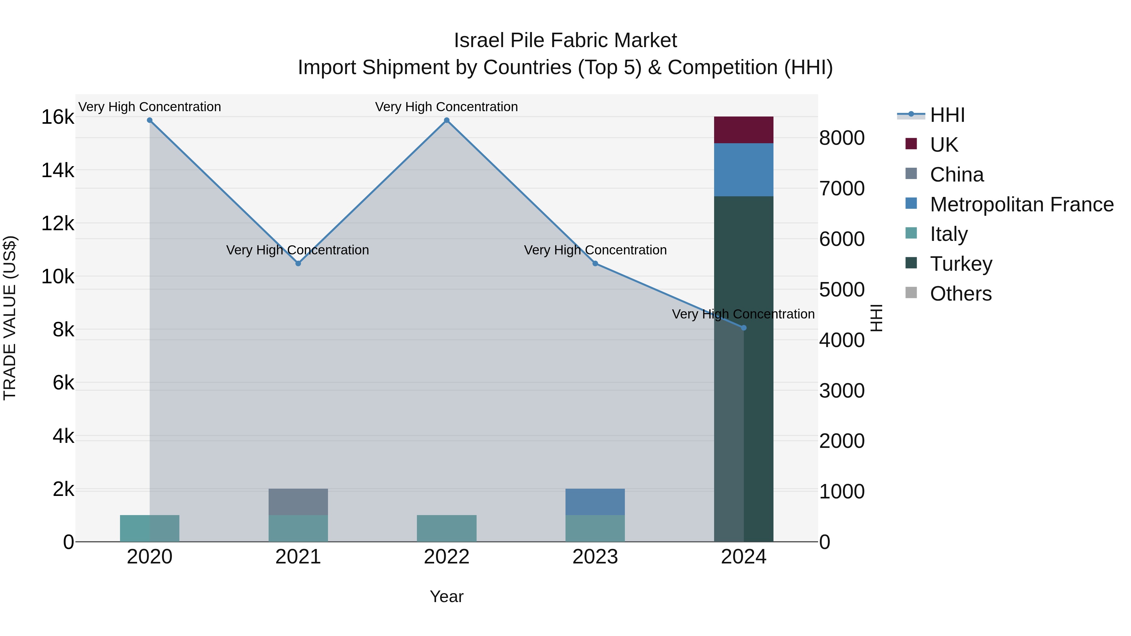 Israel Pile Fabric Market Top 5 Importing Countries and Market Competition (HHI) Analysis