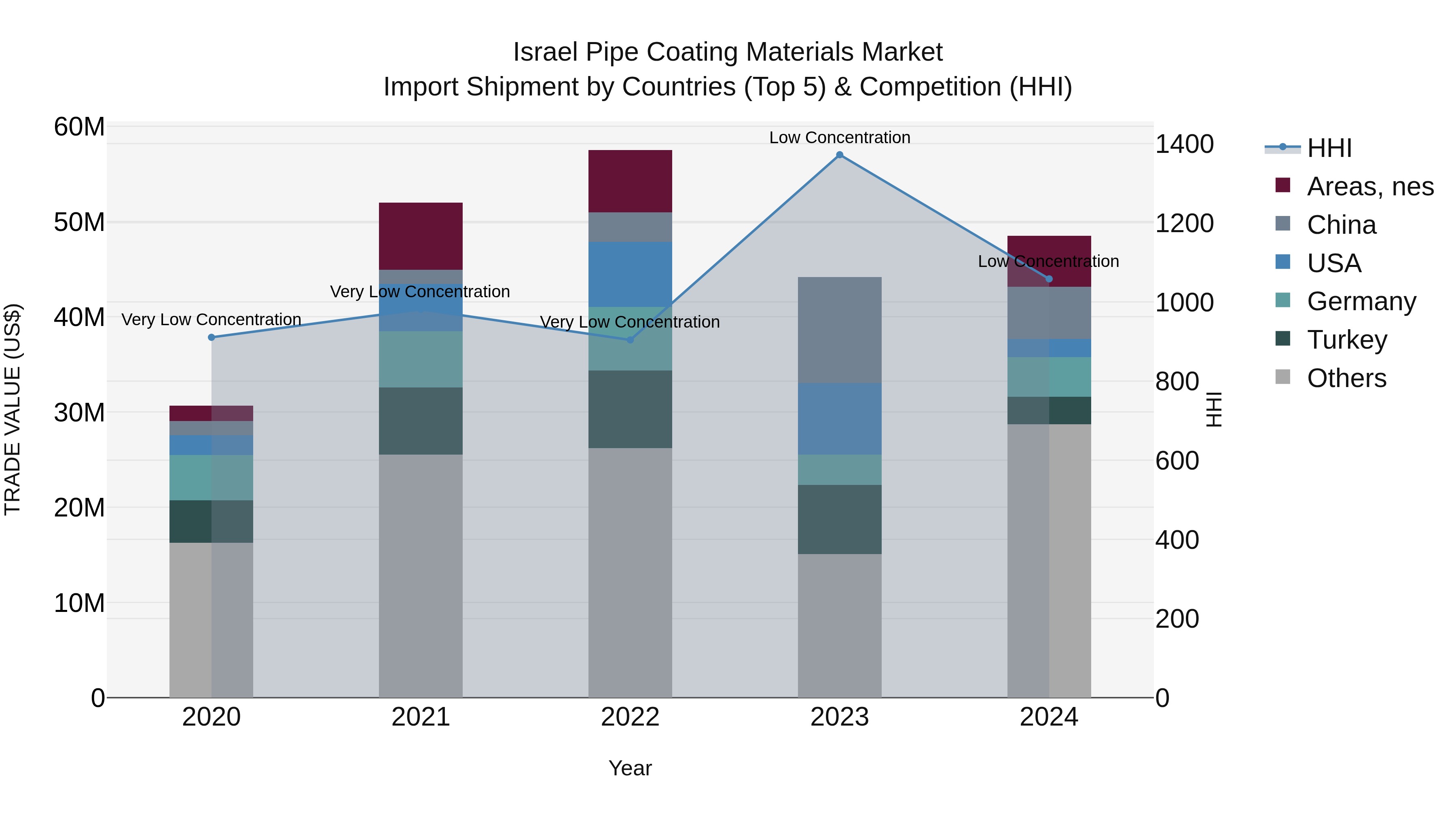 Israel Pipe Coating Materials Market Top 5 Importing Countries and Market Competition (HHI) Analysis