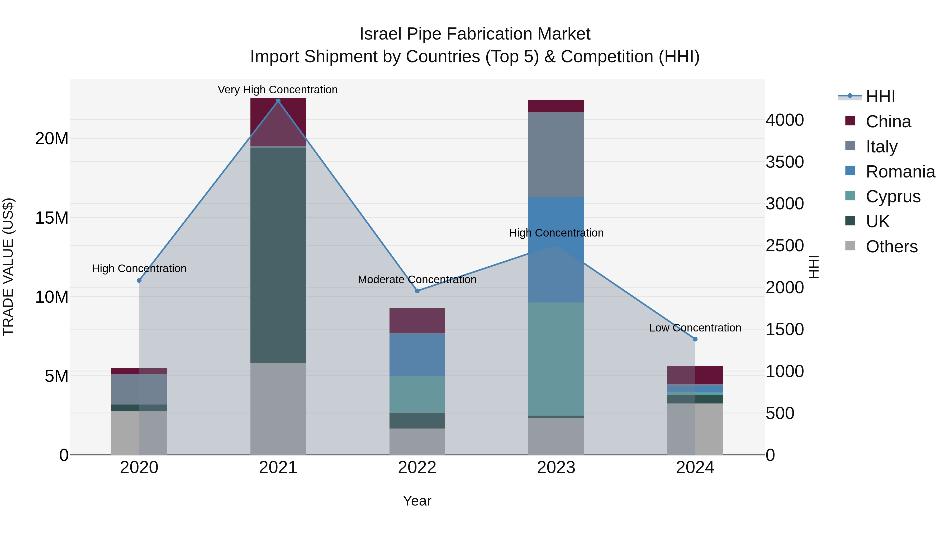 Israel Pipe Fabrication Market Top 5 Importing Countries and Market Competition (HHI) Analysis