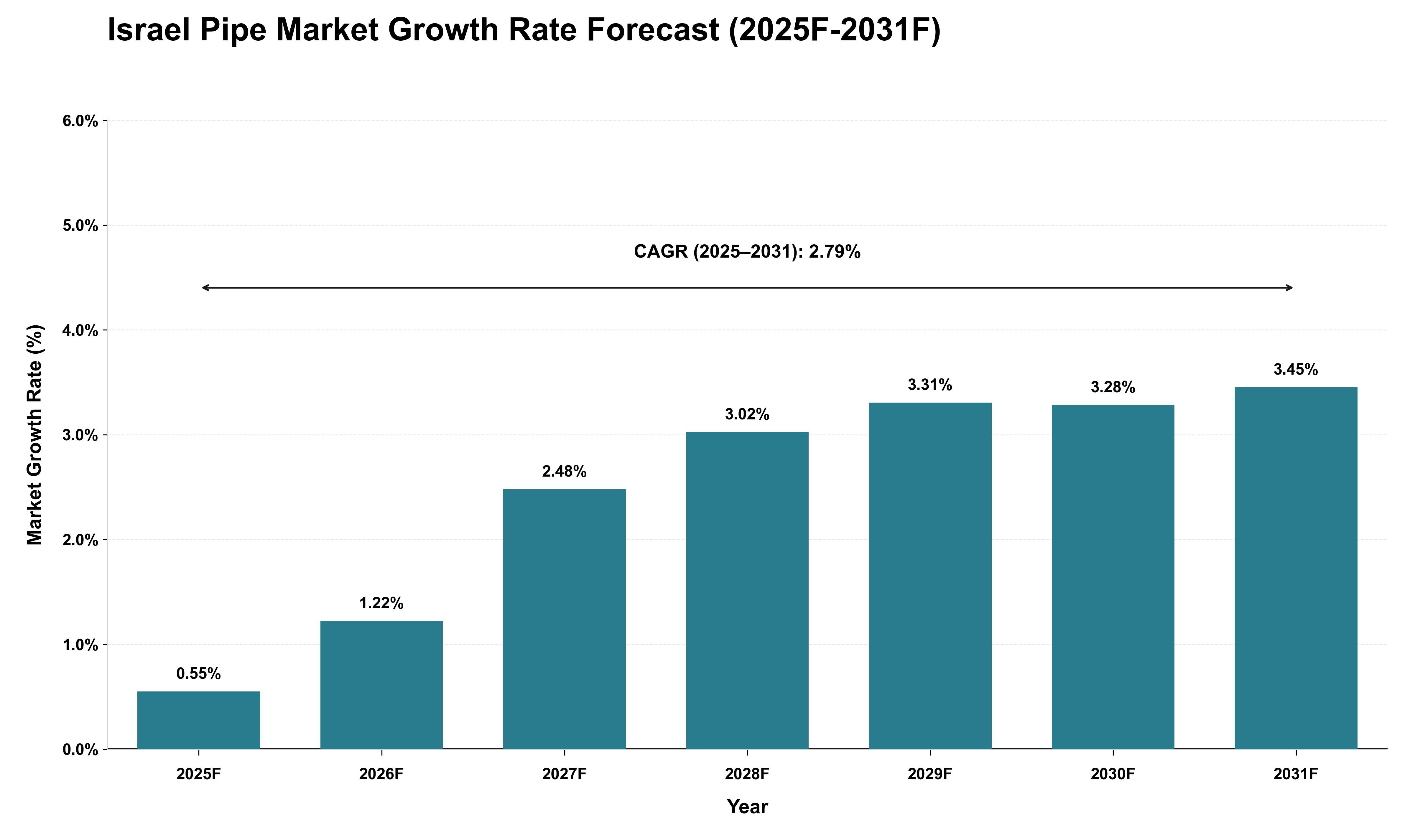 Israel Pipe Market Growth Rate Analysis (2025 - 2031)