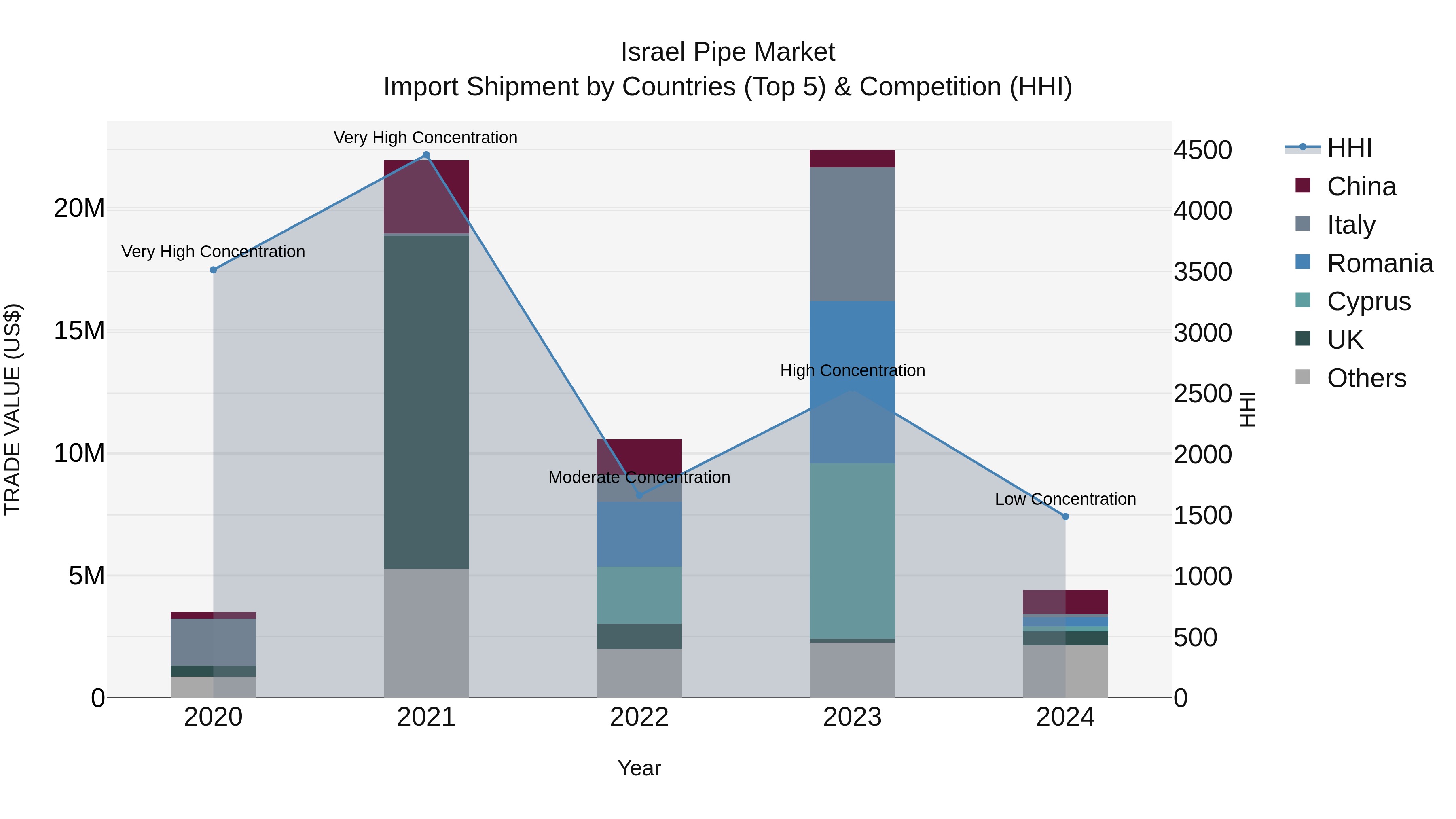 Israel Pipe Market Top 5 Importing Countries and Market Competition (HHI) Analysis