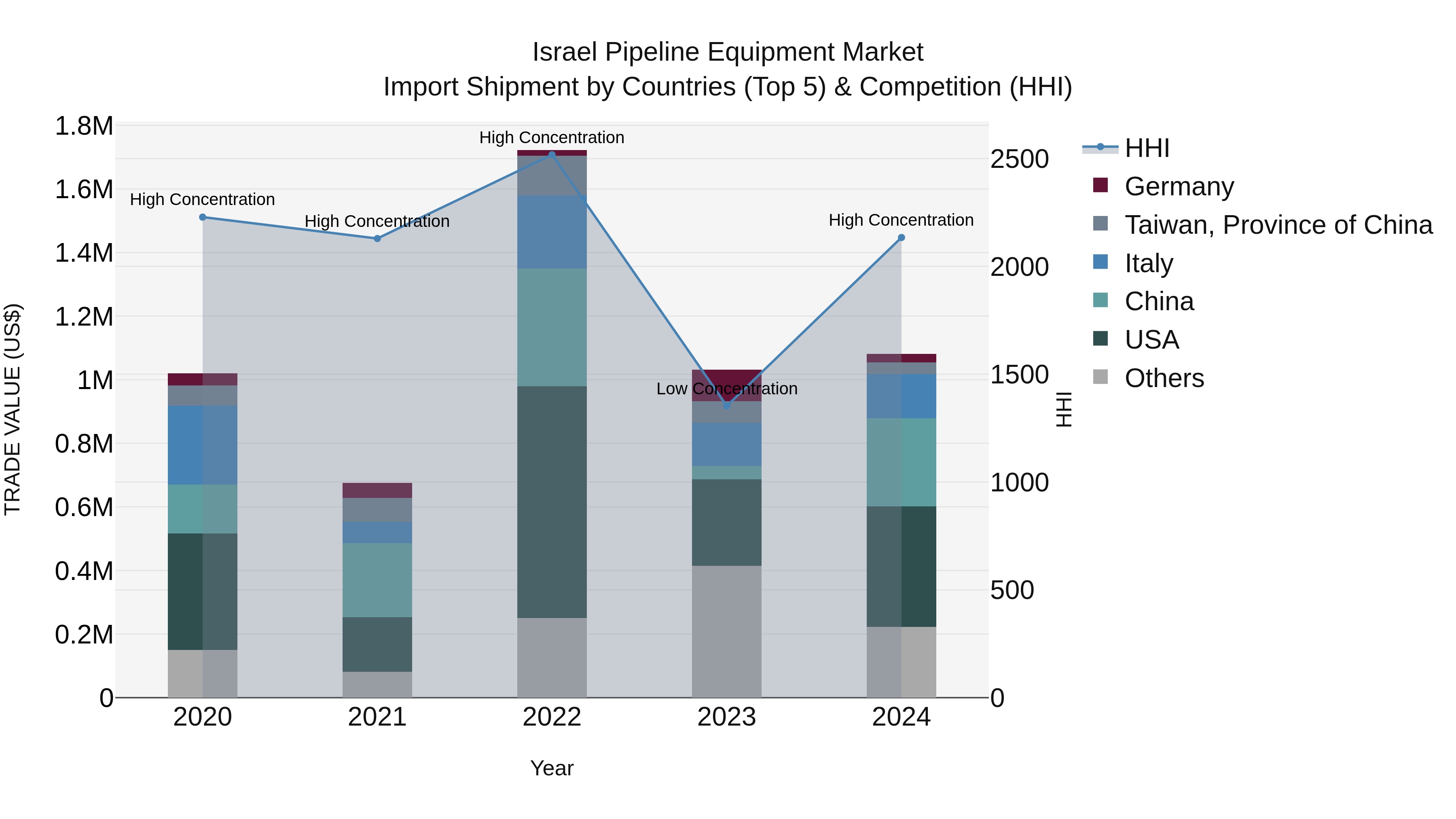 Israel Pipeline Equipment Market Top 5 Importing Countries and Market Competition (HHI) Analysis