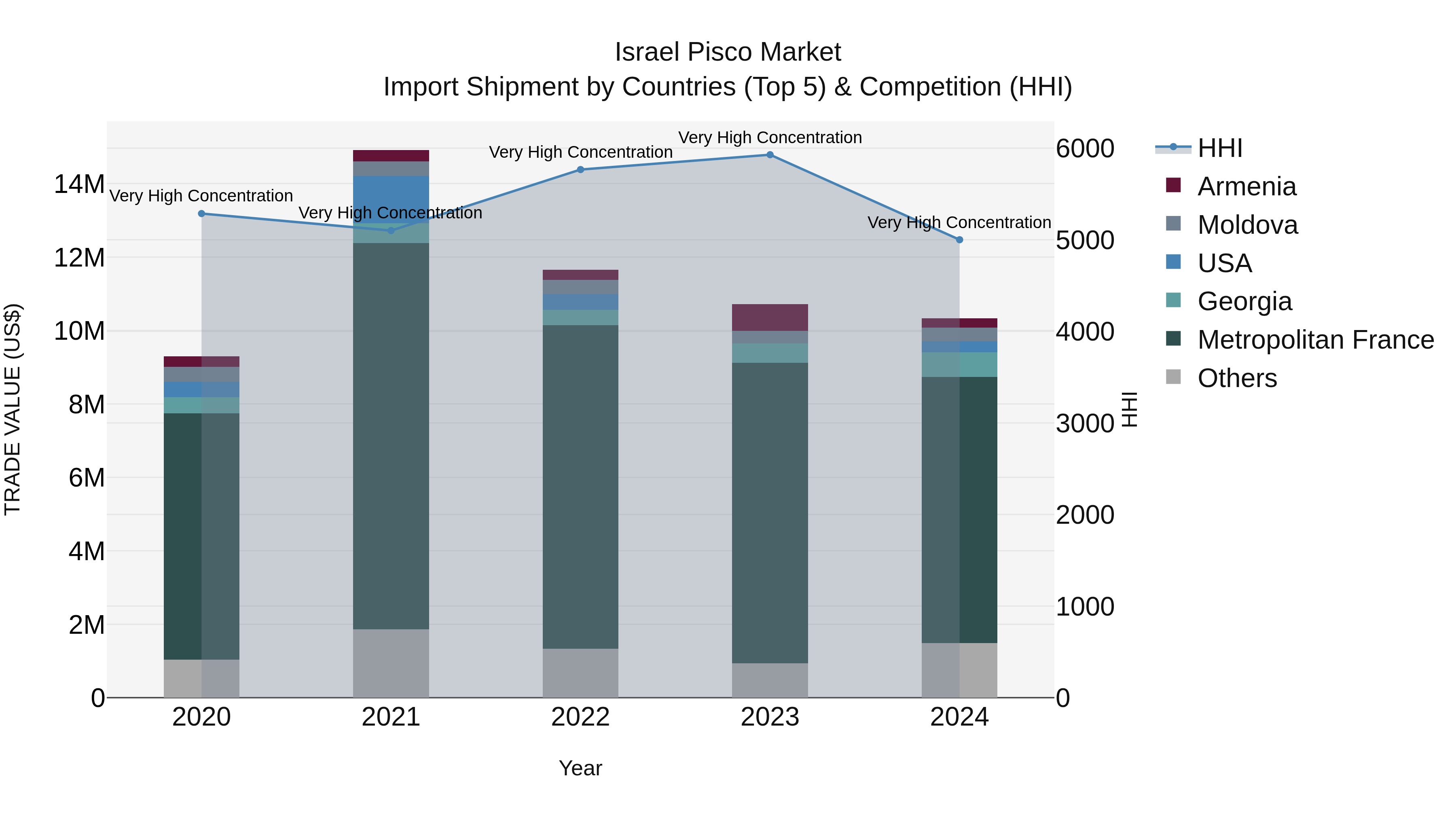 Israel Pisco Market Top 5 Importing Countries and Market Competition (HHI) Analysis