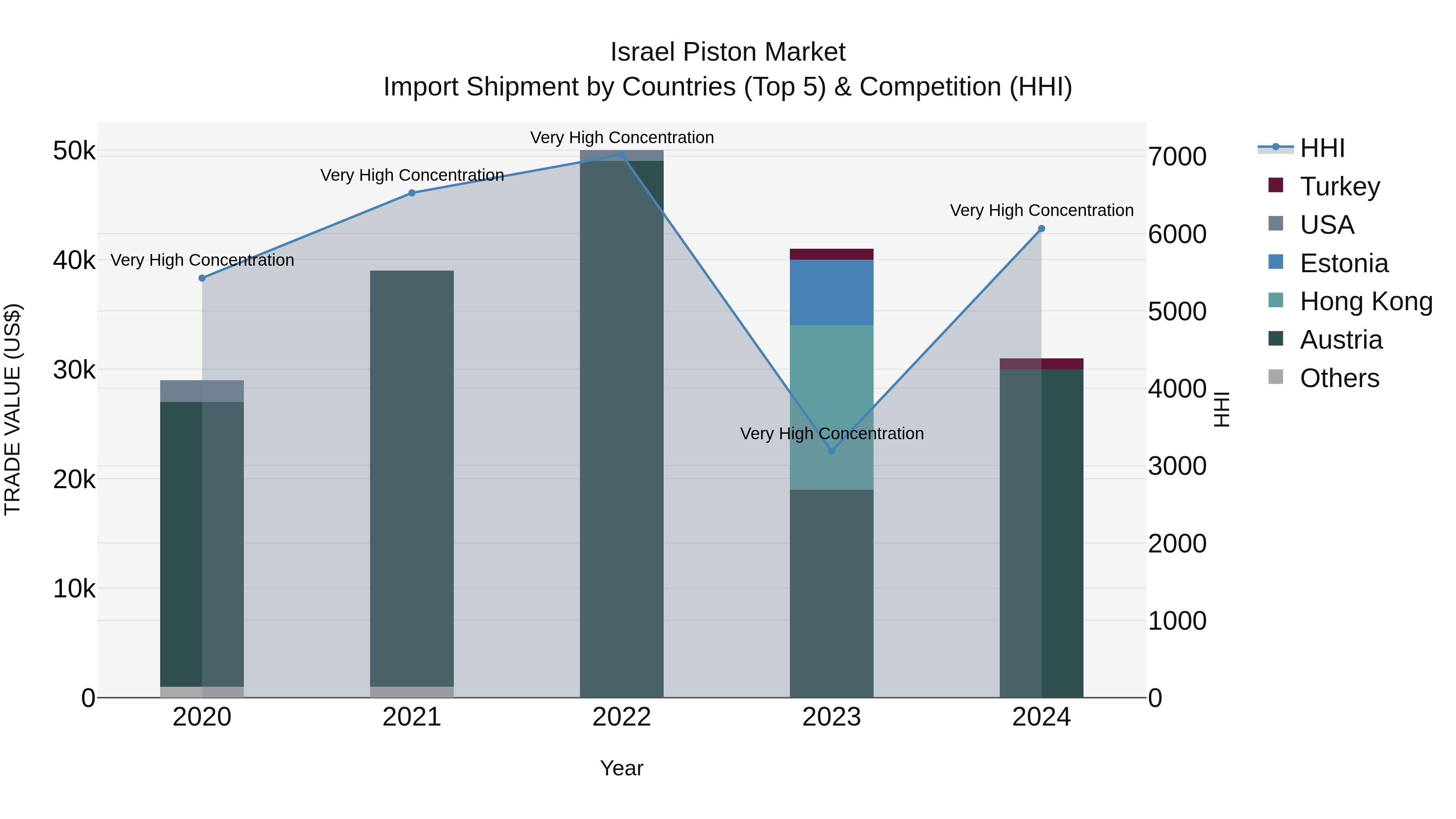 Israel Piston Market Top 5 Importing Countries and Market Competition (HHI) Analysis