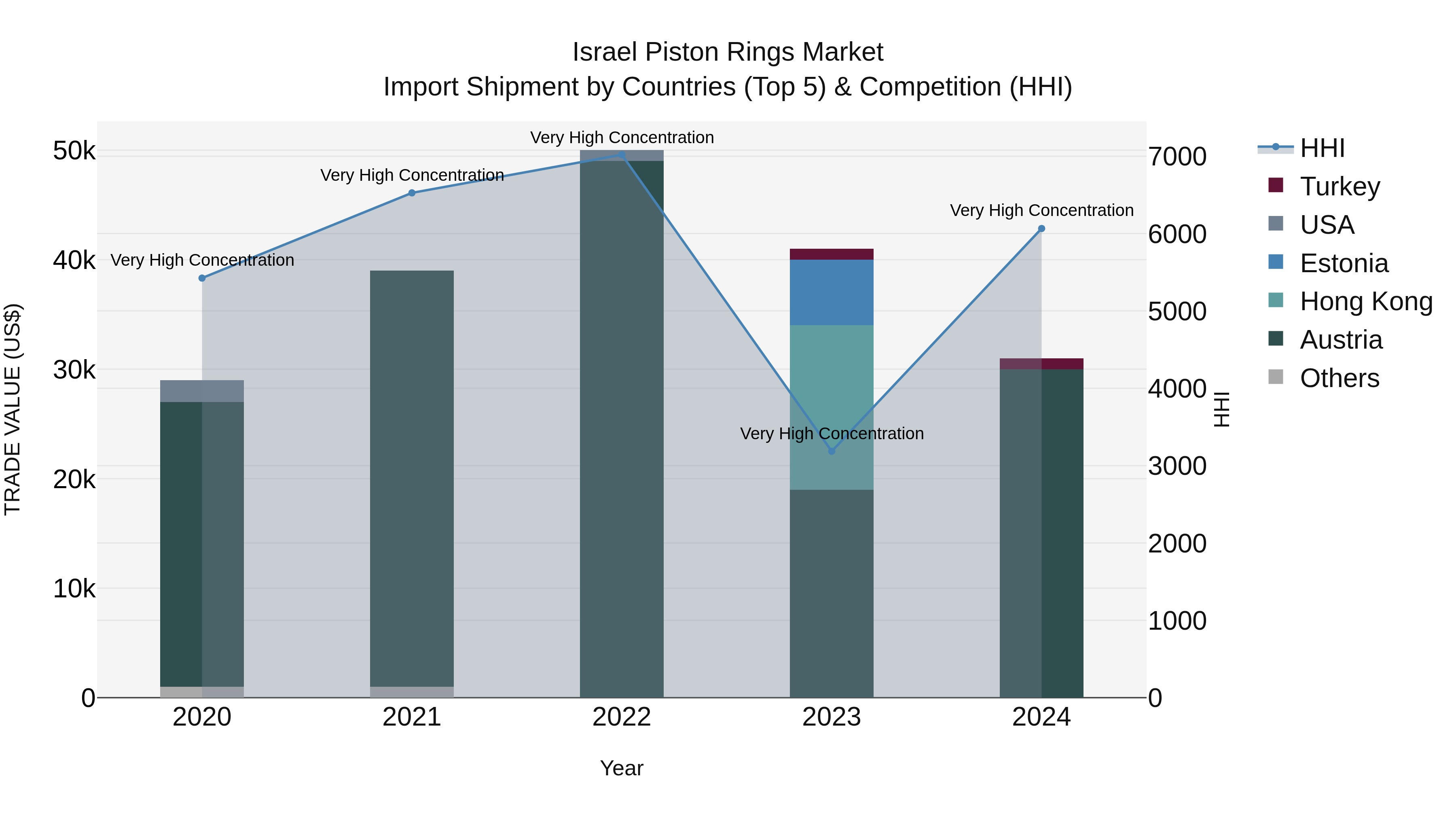 Israel Piston Rings Market Top 5 Importing Countries and Market Competition (HHI) Analysis