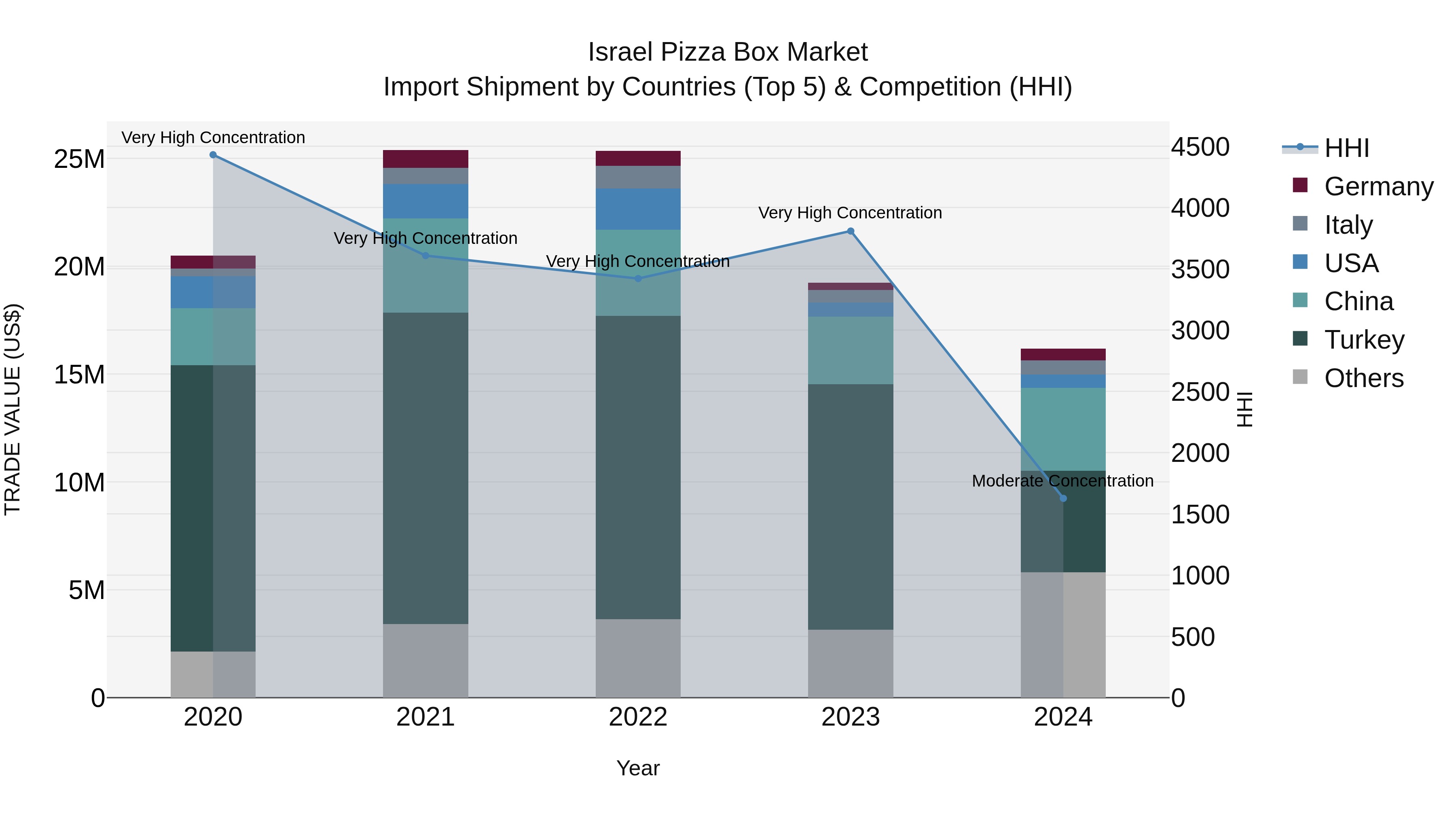 Israel Pizza Box Market Top 5 Importing Countries and Market Competition (HHI) Analysis
