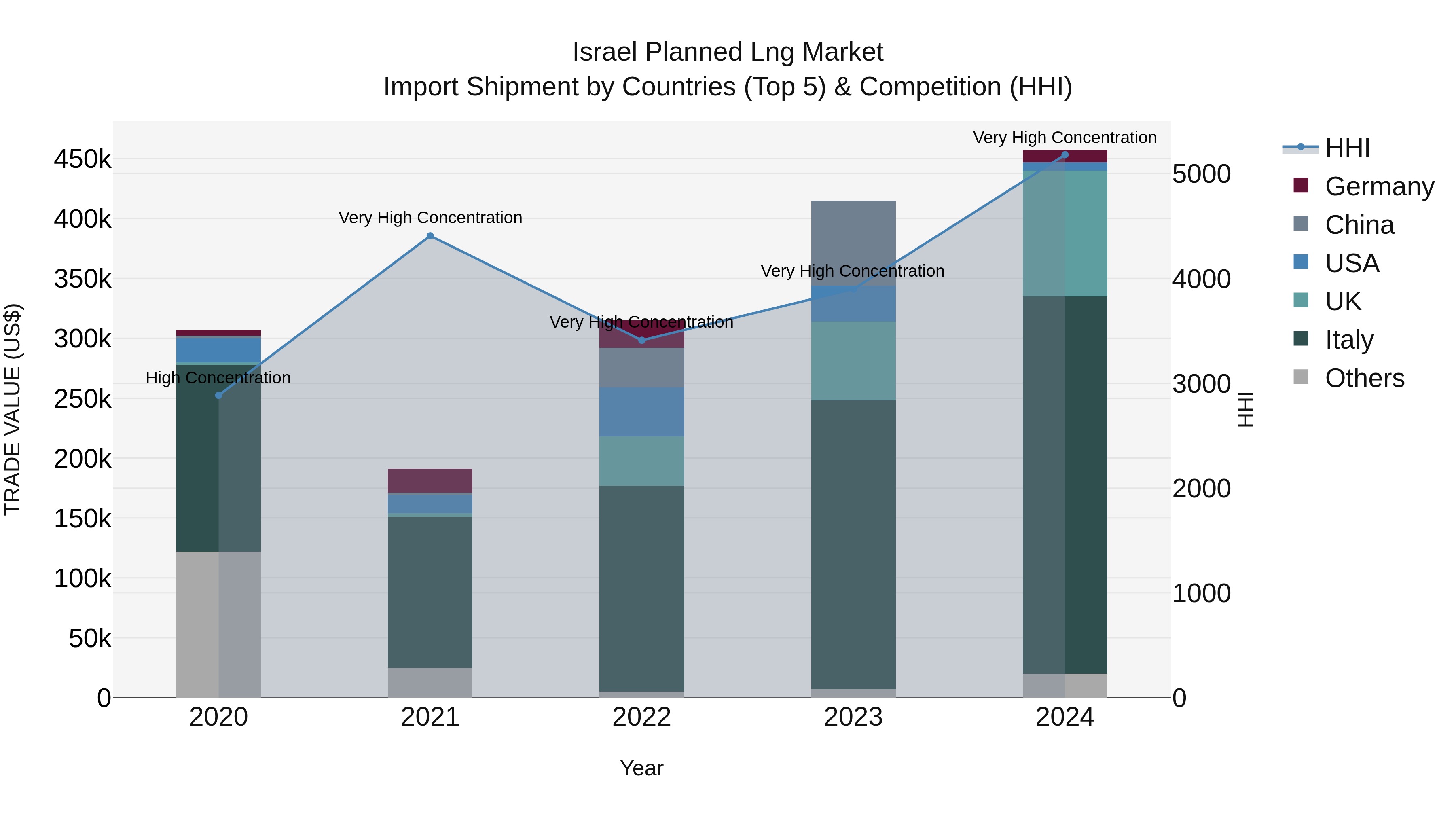 Israel Planned Lng Market Top 5 Importing Countries and Market Competition (HHI) Analysis