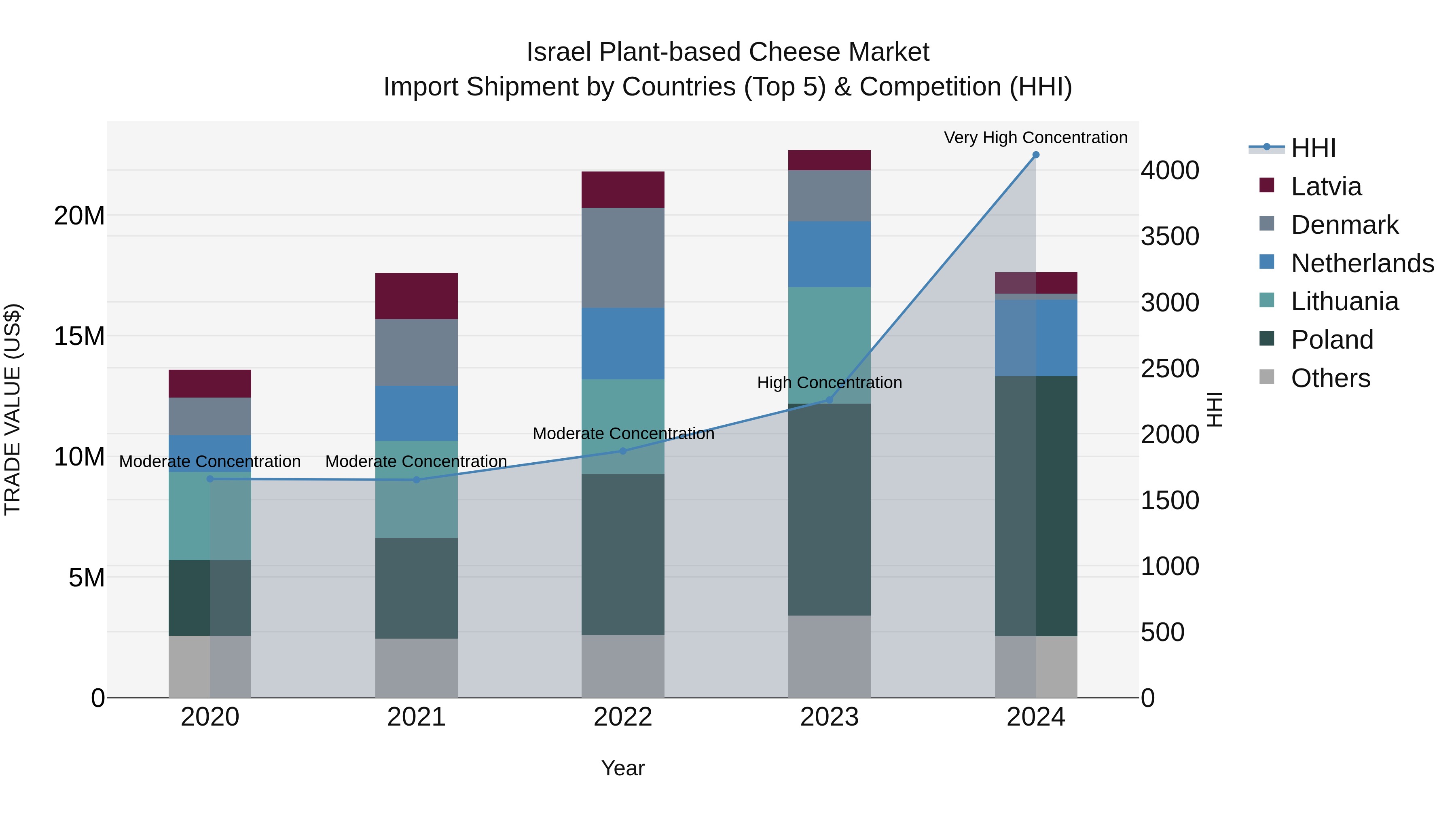 Israel Plant-based Cheese Market Top 5 Importing Countries and Market Competition (HHI) Analysis