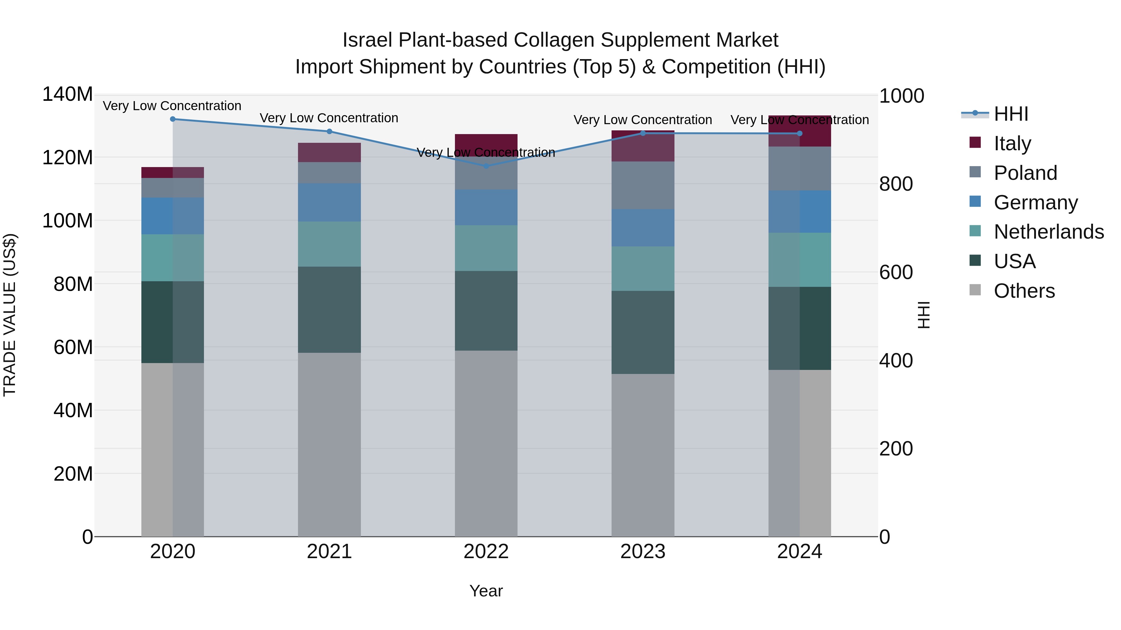 Israel Plant-based Collagen Supplement Market Top 5 Importing Countries and Market Competition (HHI) Analysis