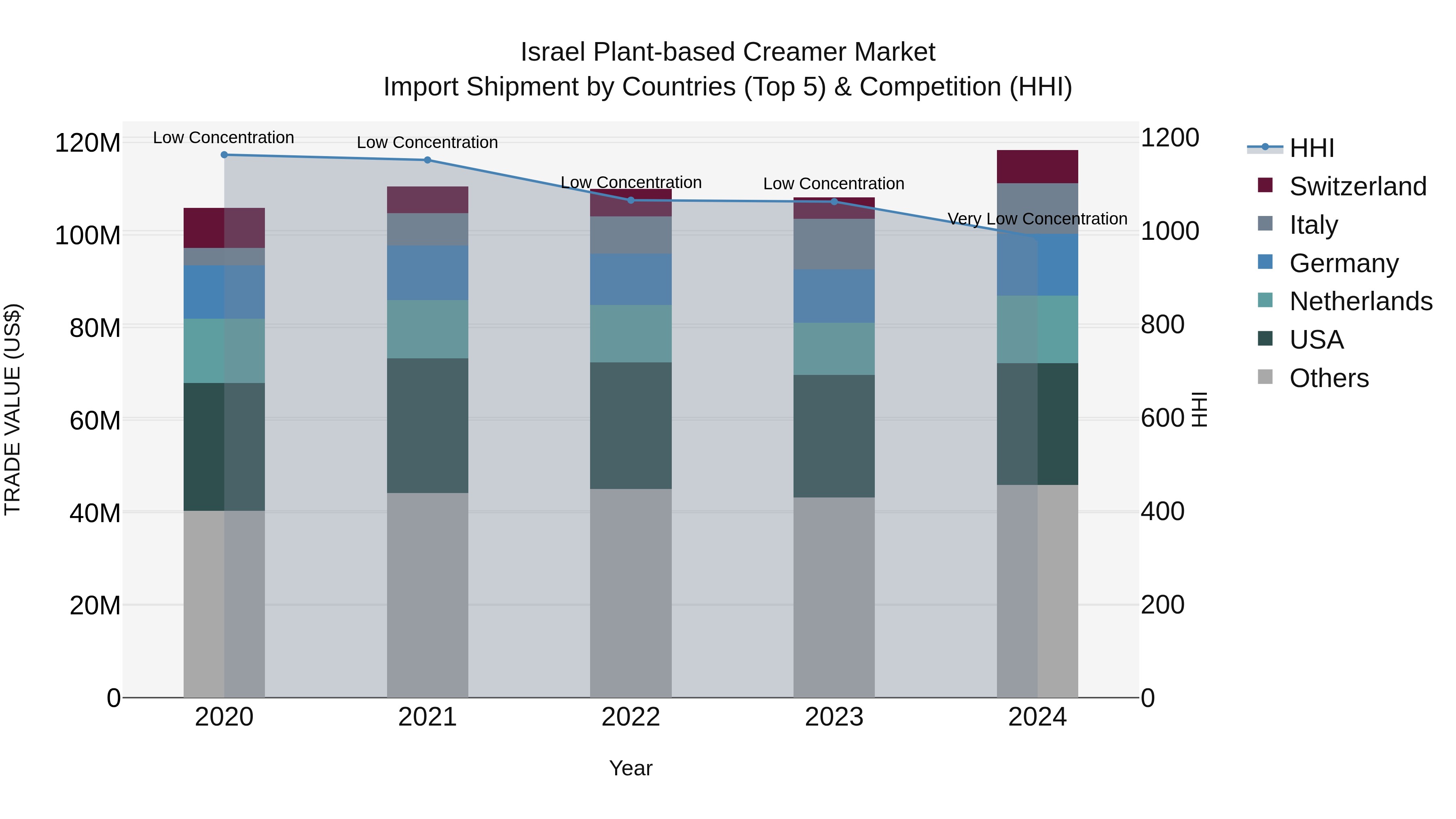 Israel Plant-based Creamer Market Top 5 Importing Countries and Market Competition (HHI) Analysis