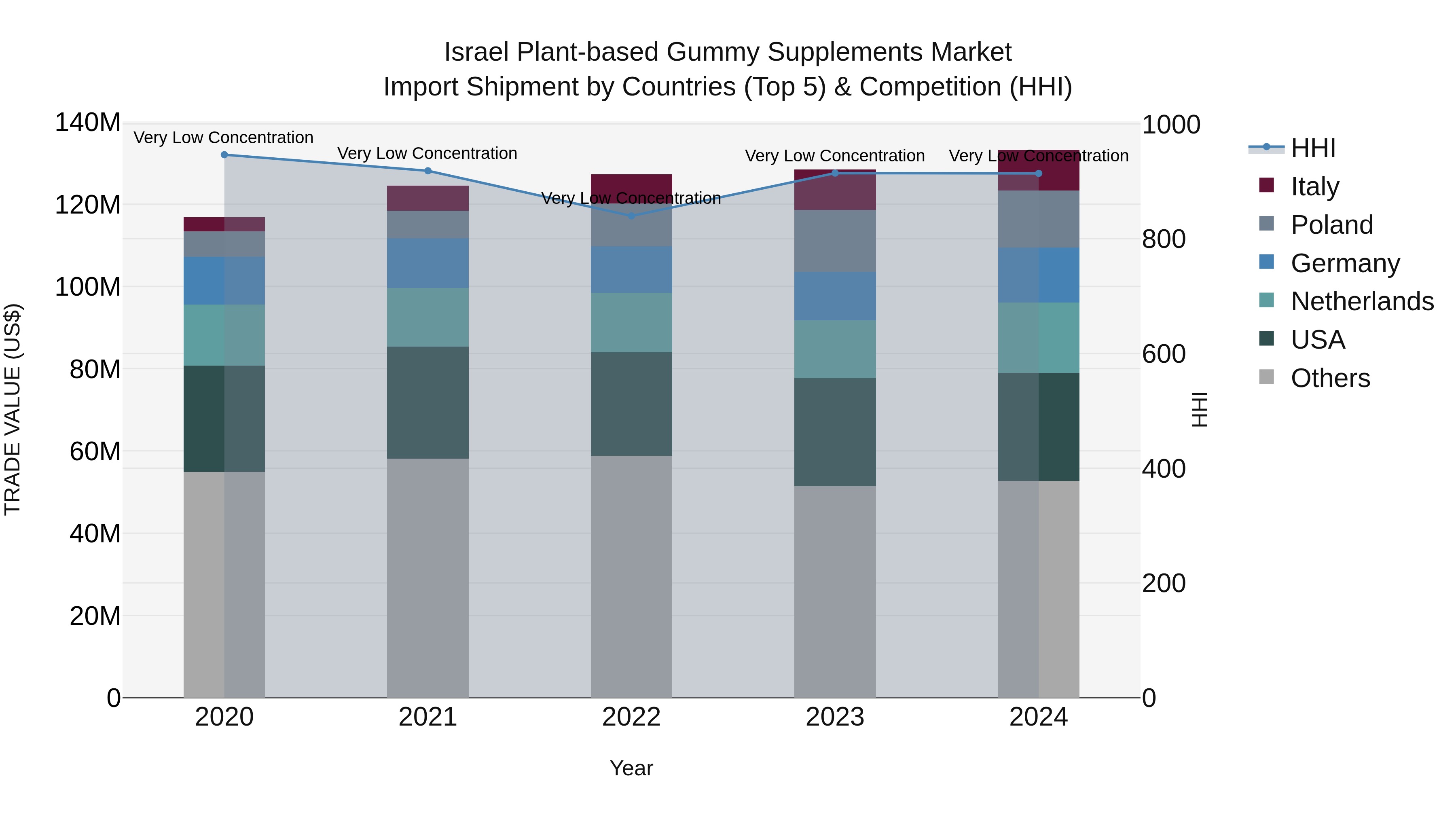 Israel Plant-based Gummy Supplements Market Top 5 Importing Countries and Market Competition (HHI) Analysis