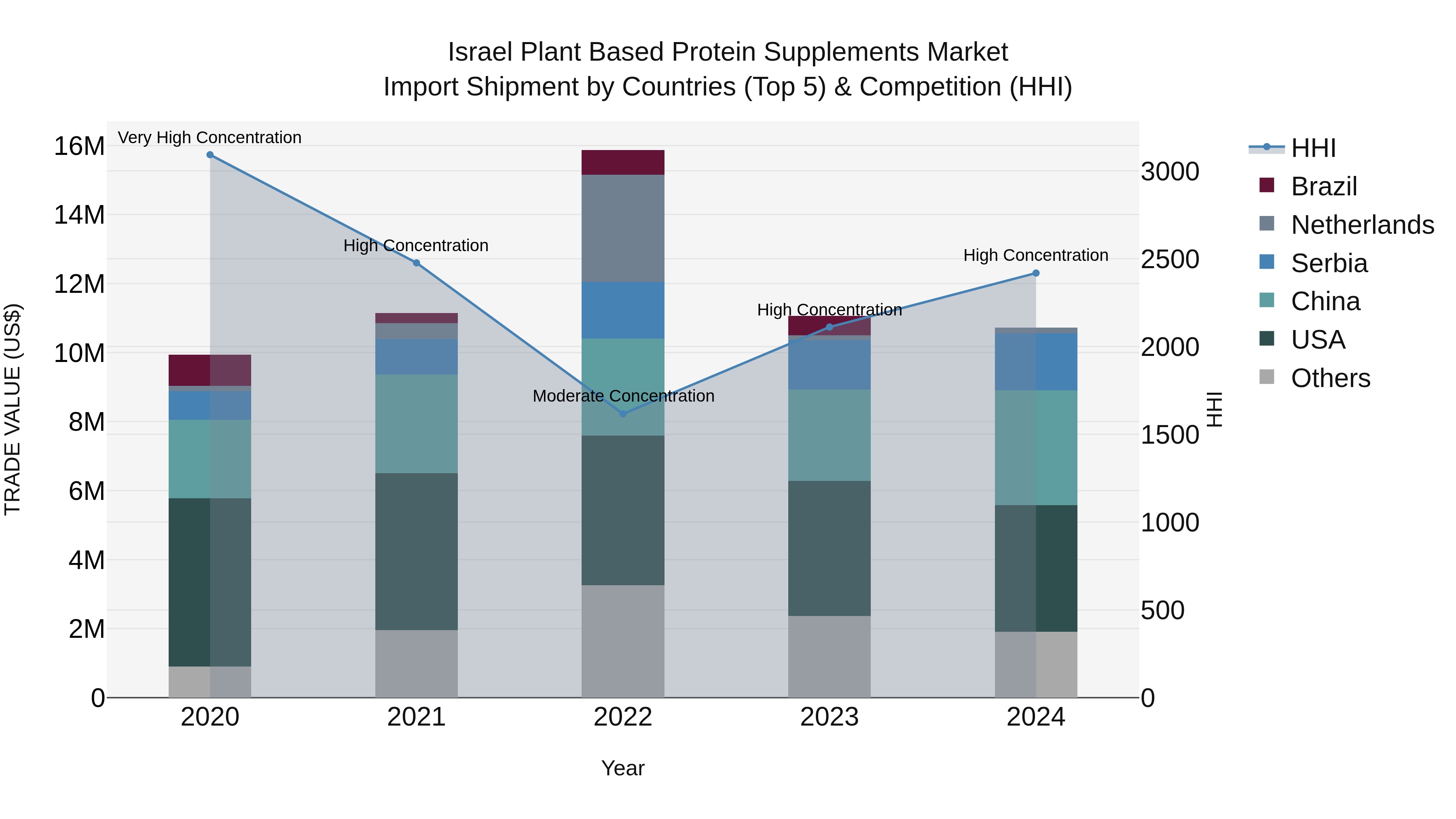 Israel Plant Based Protein Supplements Market Top 5 Importing Countries and Market Competition (HHI) Analysis