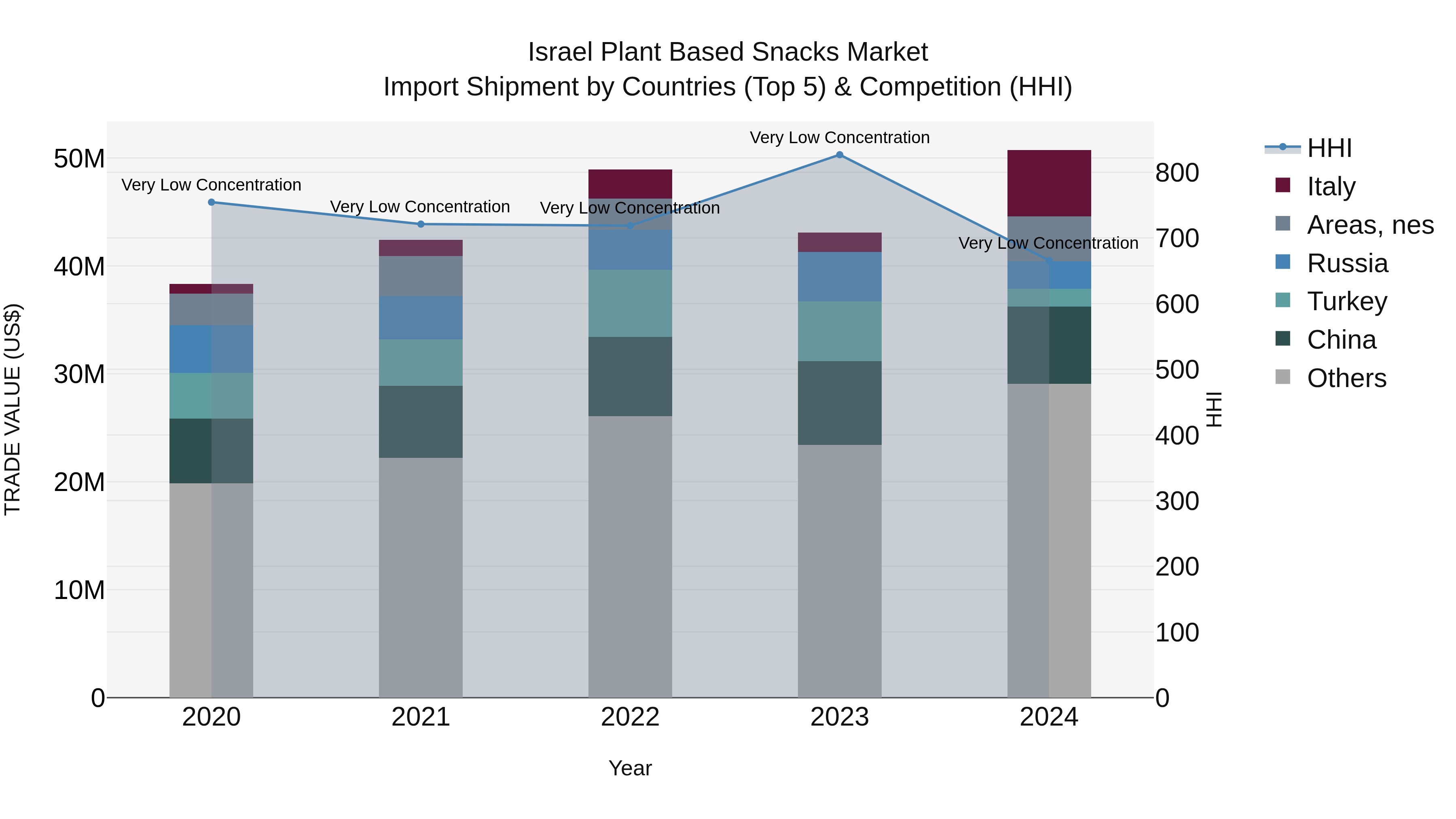 Israel Plant Based Snacks Market Top 5 Importing Countries and Market Competition (HHI) Analysis