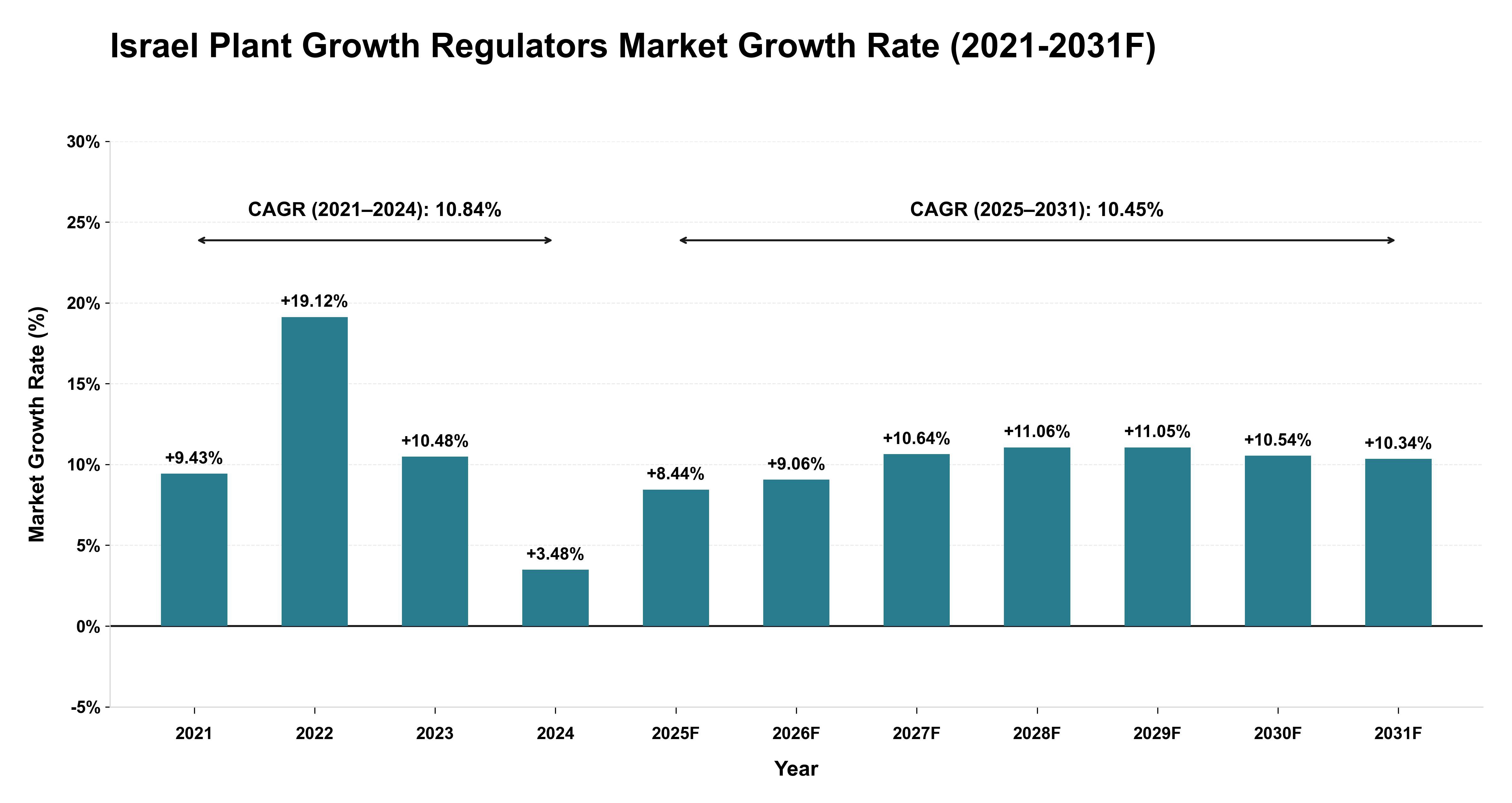 Israel Plant Growth Regulators Market