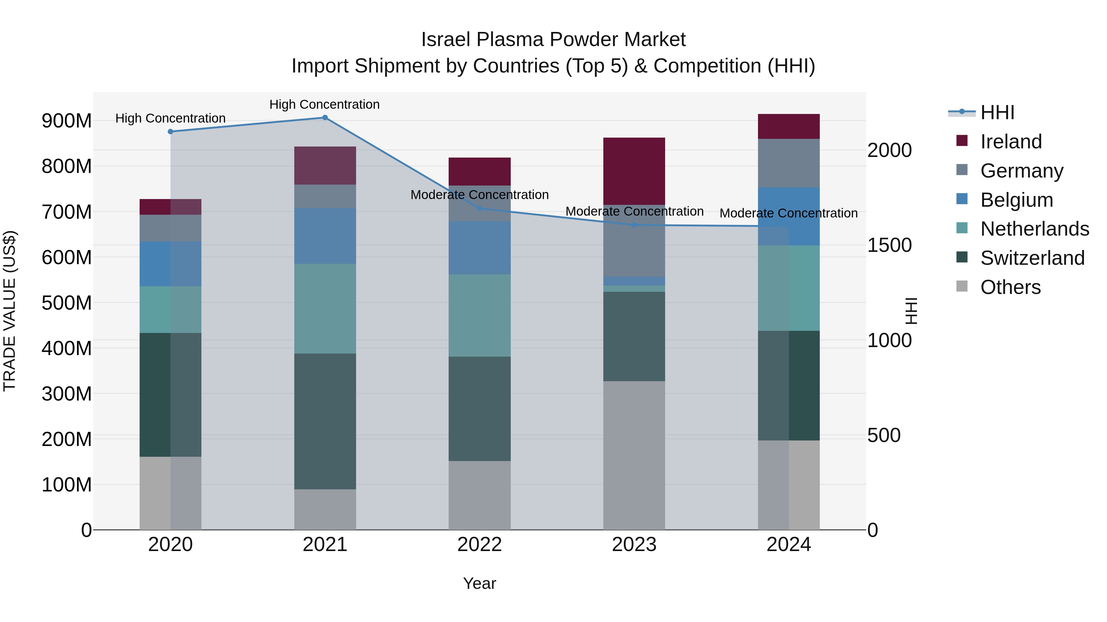 Israel Plasma Powder Market Top 5 Importing Countries and Market Competition (HHI) Analysis