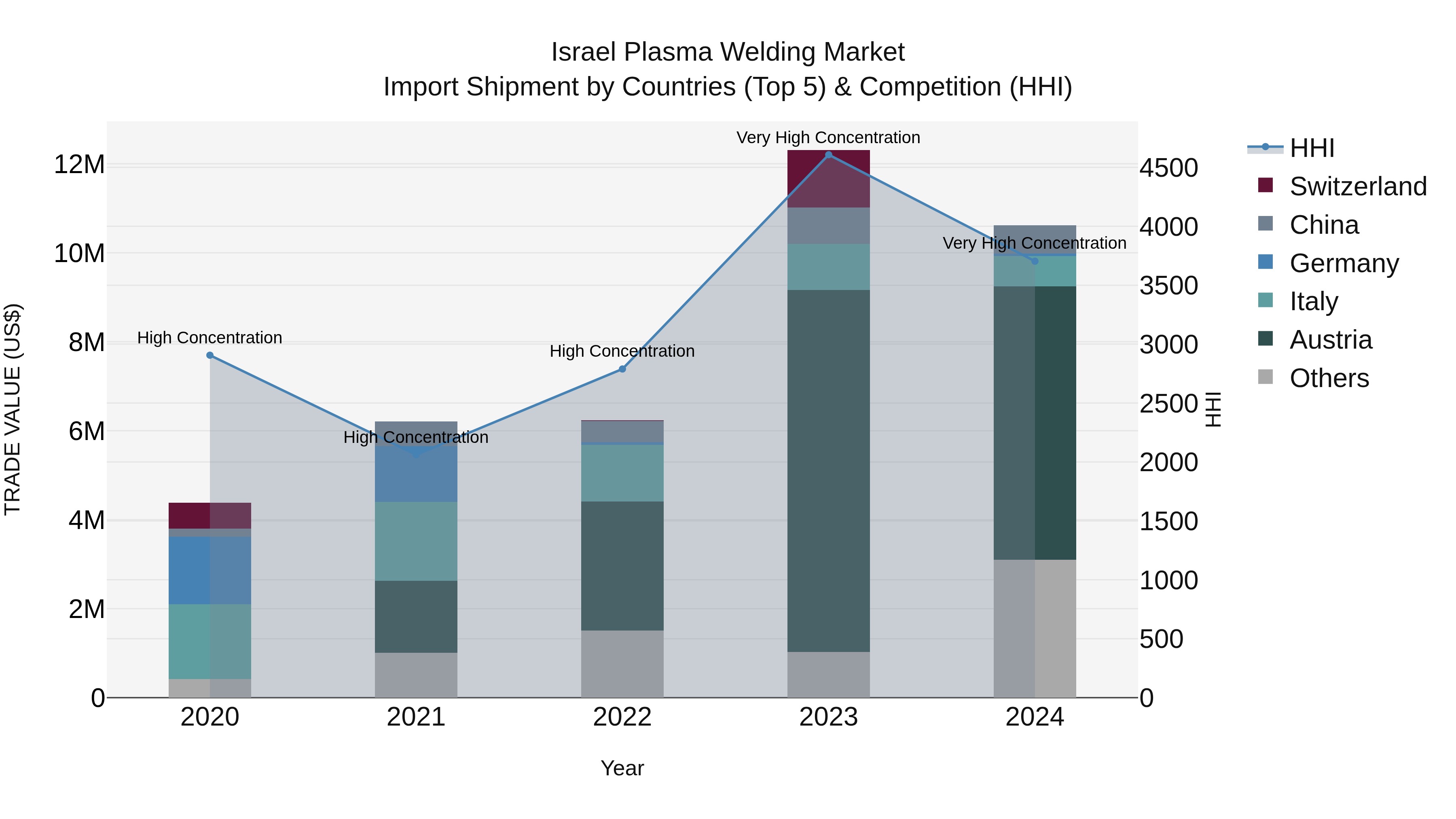Israel Plasma Welding Market Top 5 Importing Countries and Market Competition (HHI) Analysis