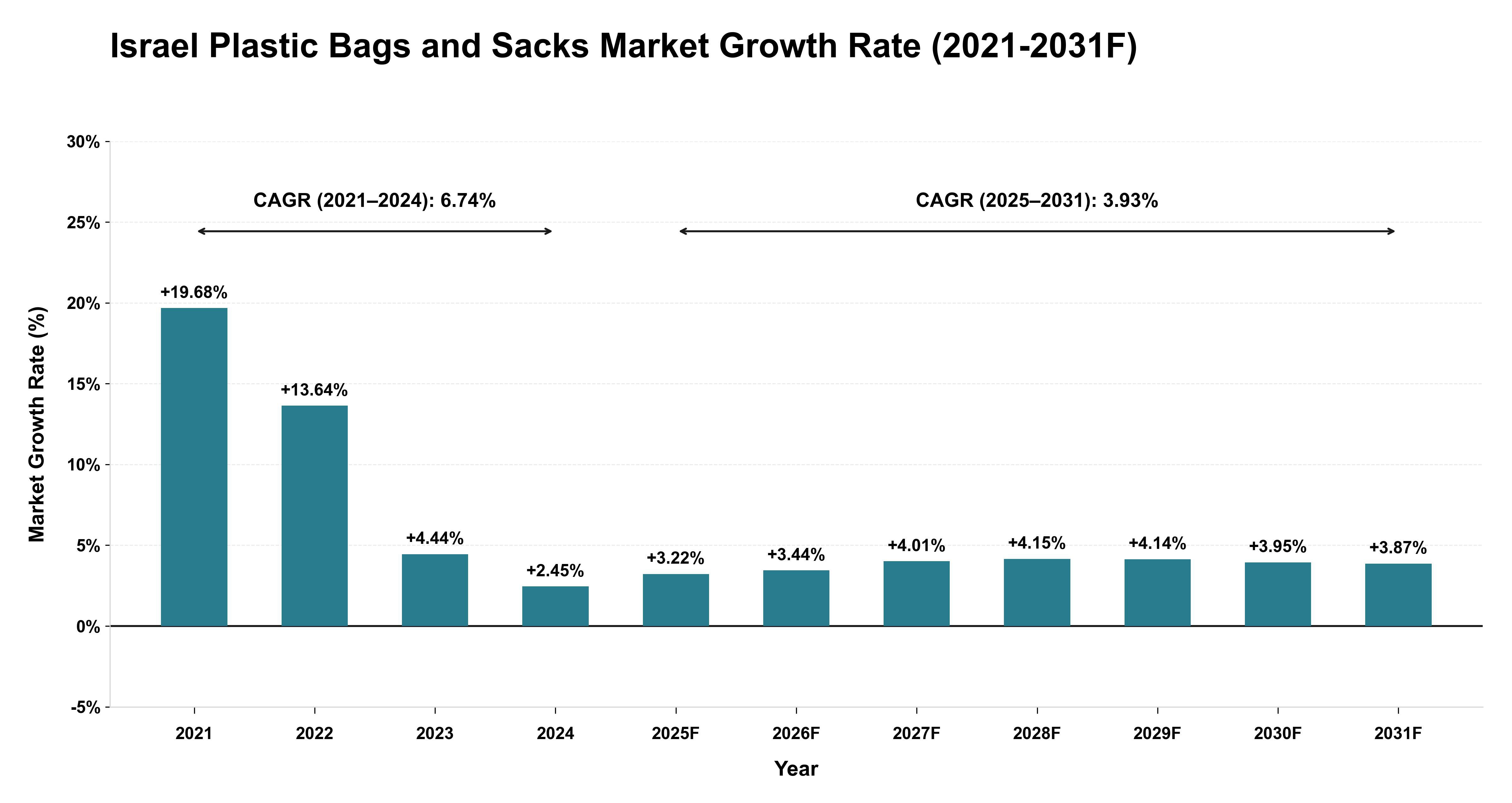 Israel Plastic Bags and Sacks Market Year-wise Growth Rate (2021-2031F)