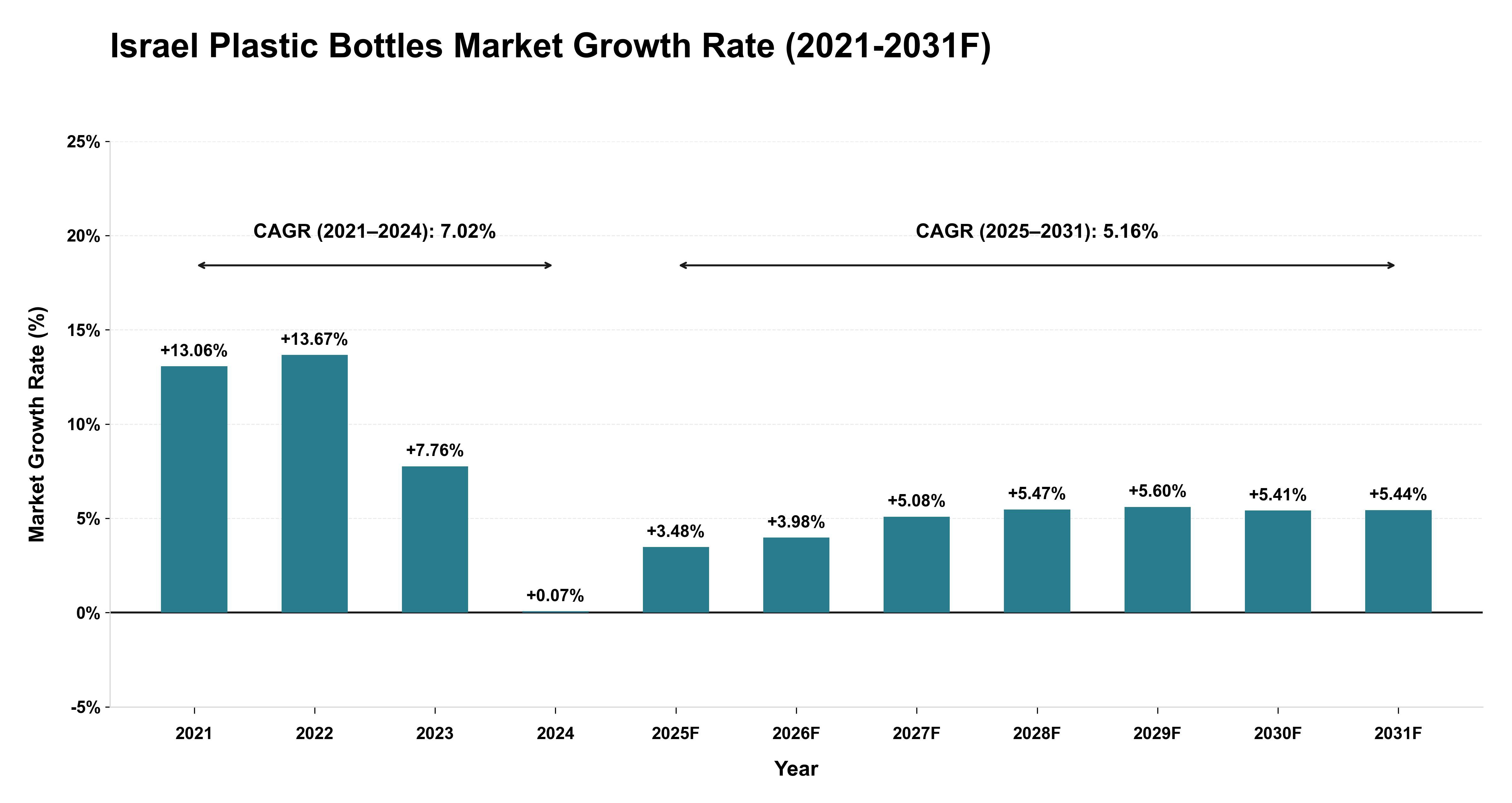Israel Plastic Bottles Market Year-wise Growth Rate (2021-2031F)