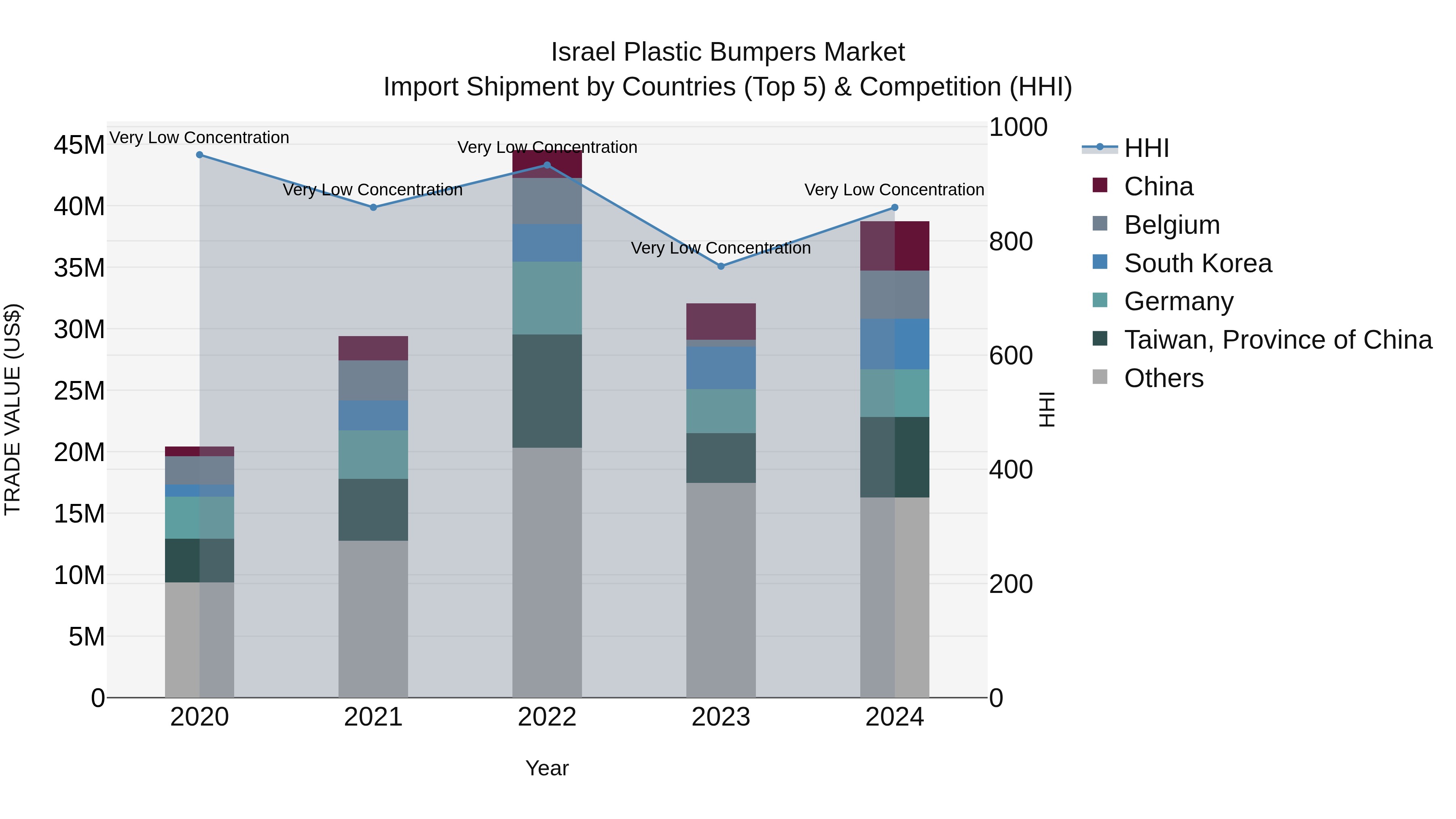 Israel Plastic Bumpers Market Top 5 Importing Countries and Market Competition (HHI) Analysis