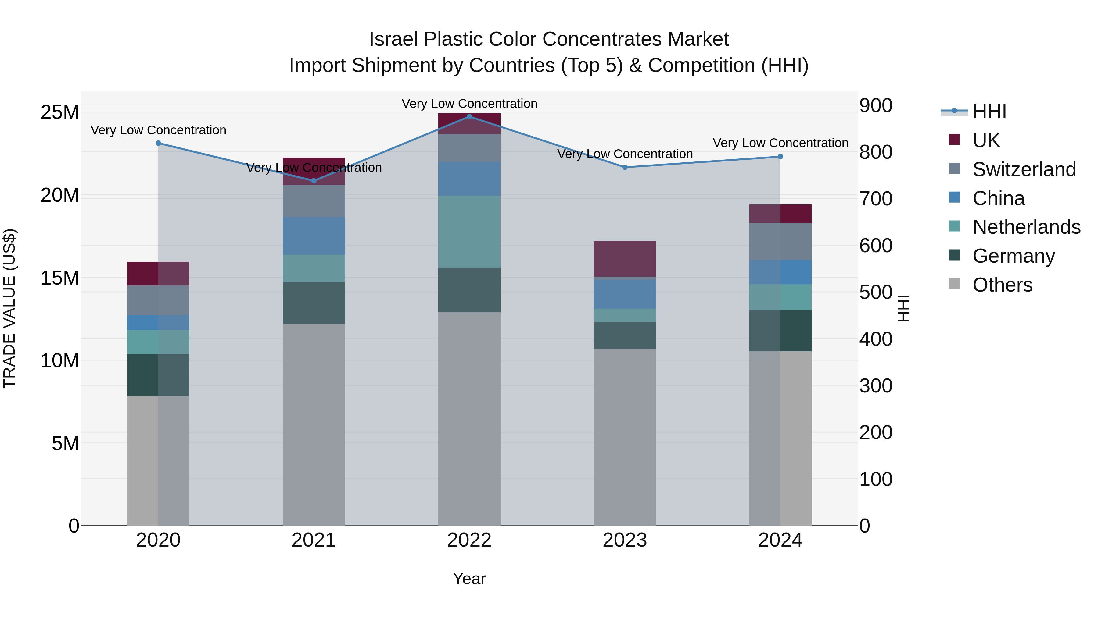 Israel Plastic Color Concentrates Market Top 5 Importing Countries and Market Competition (HHI) Analysis
