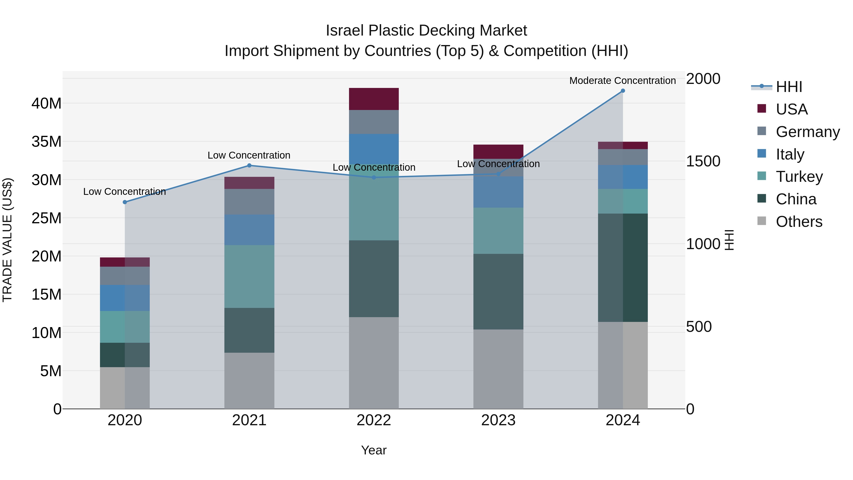 Israel Plastic Decking Market Top 5 Importing Countries and Market Competition (HHI) Analysis