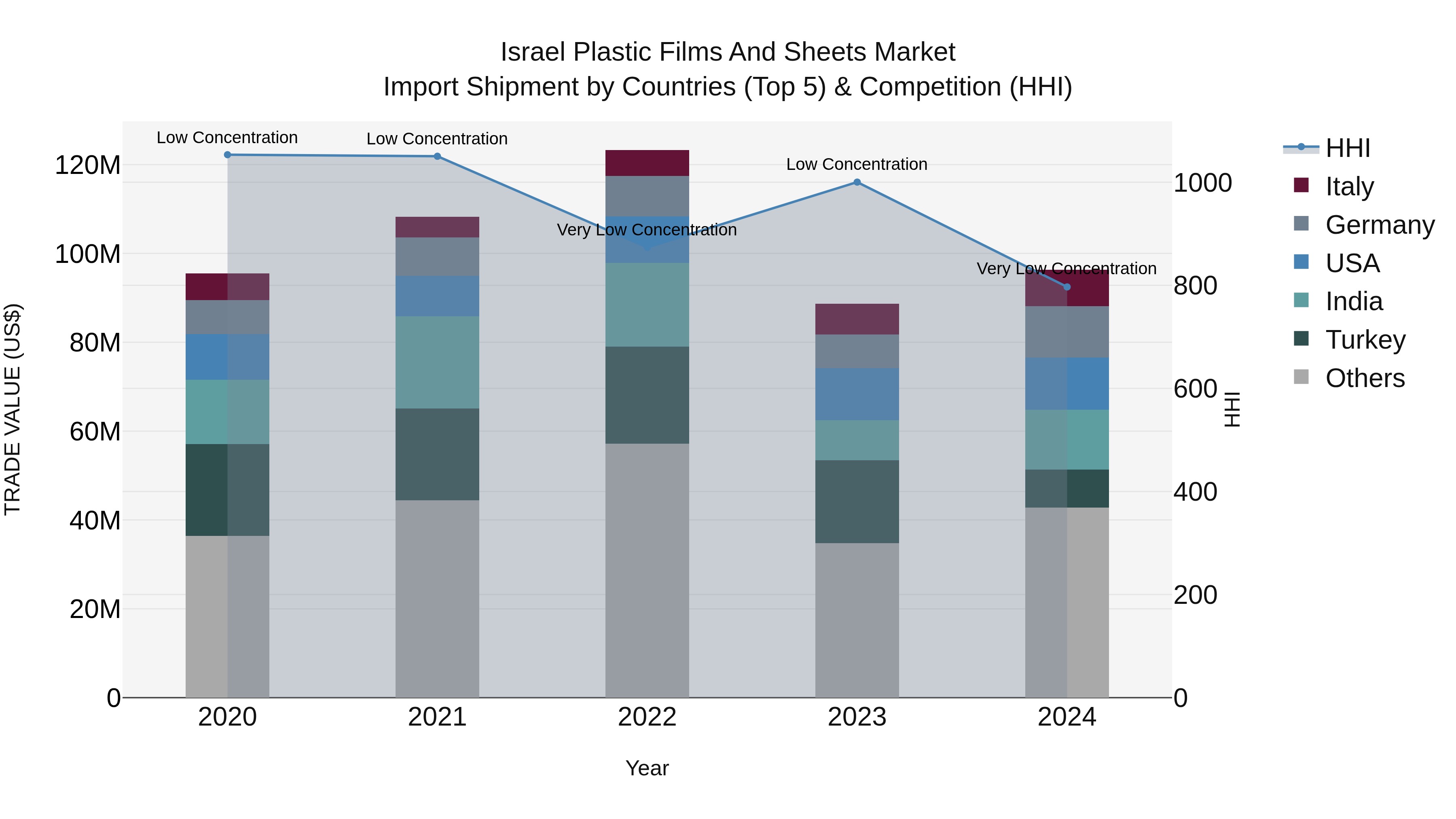 Israel Plastic Films and Sheets Market Top 5 Importing Countries and Market Competition (HHI) Analysis