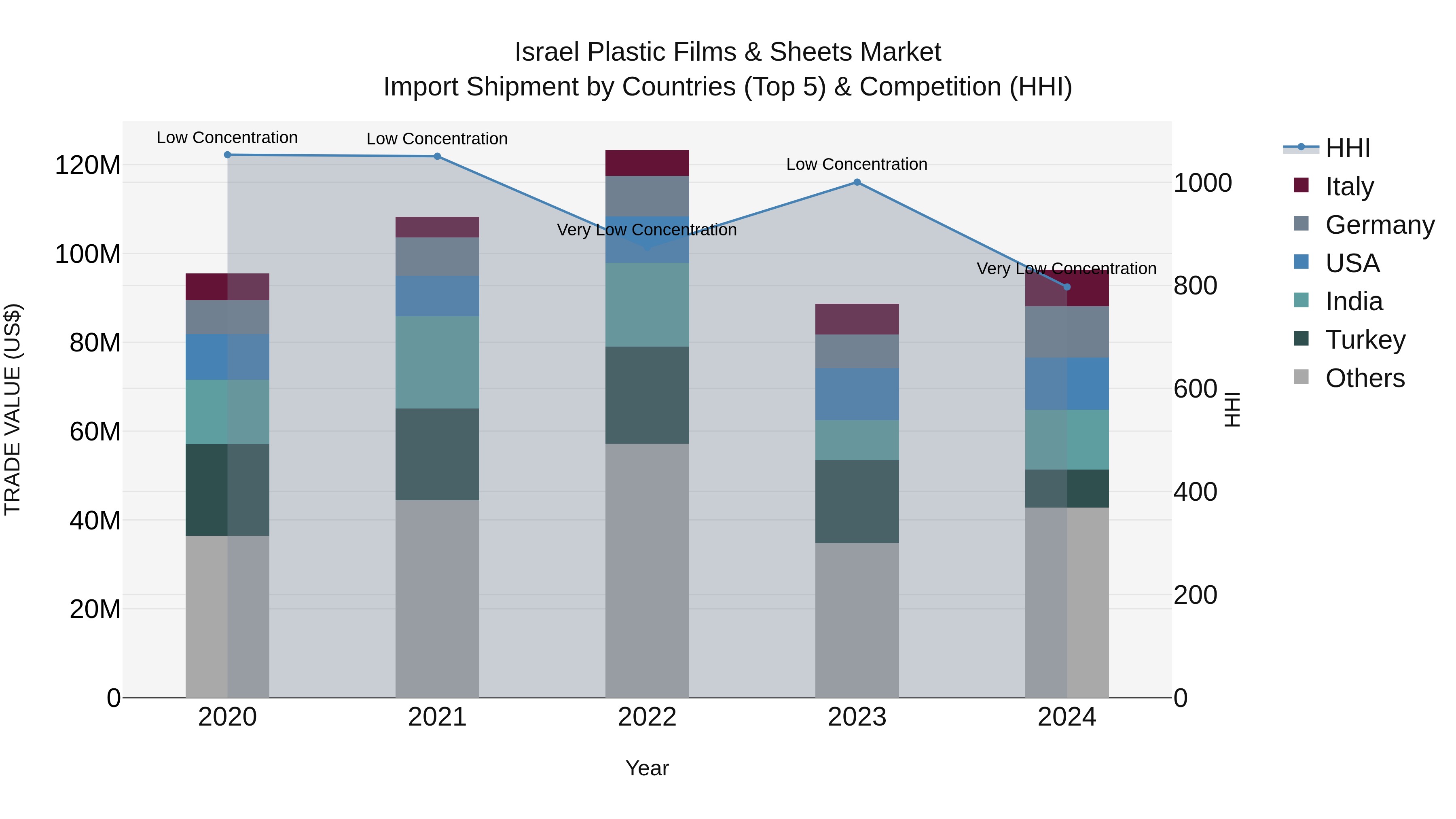 Israel Plastic Films & Sheets Market Top 5 Importing Countries and Market Competition (HHI) Analysis