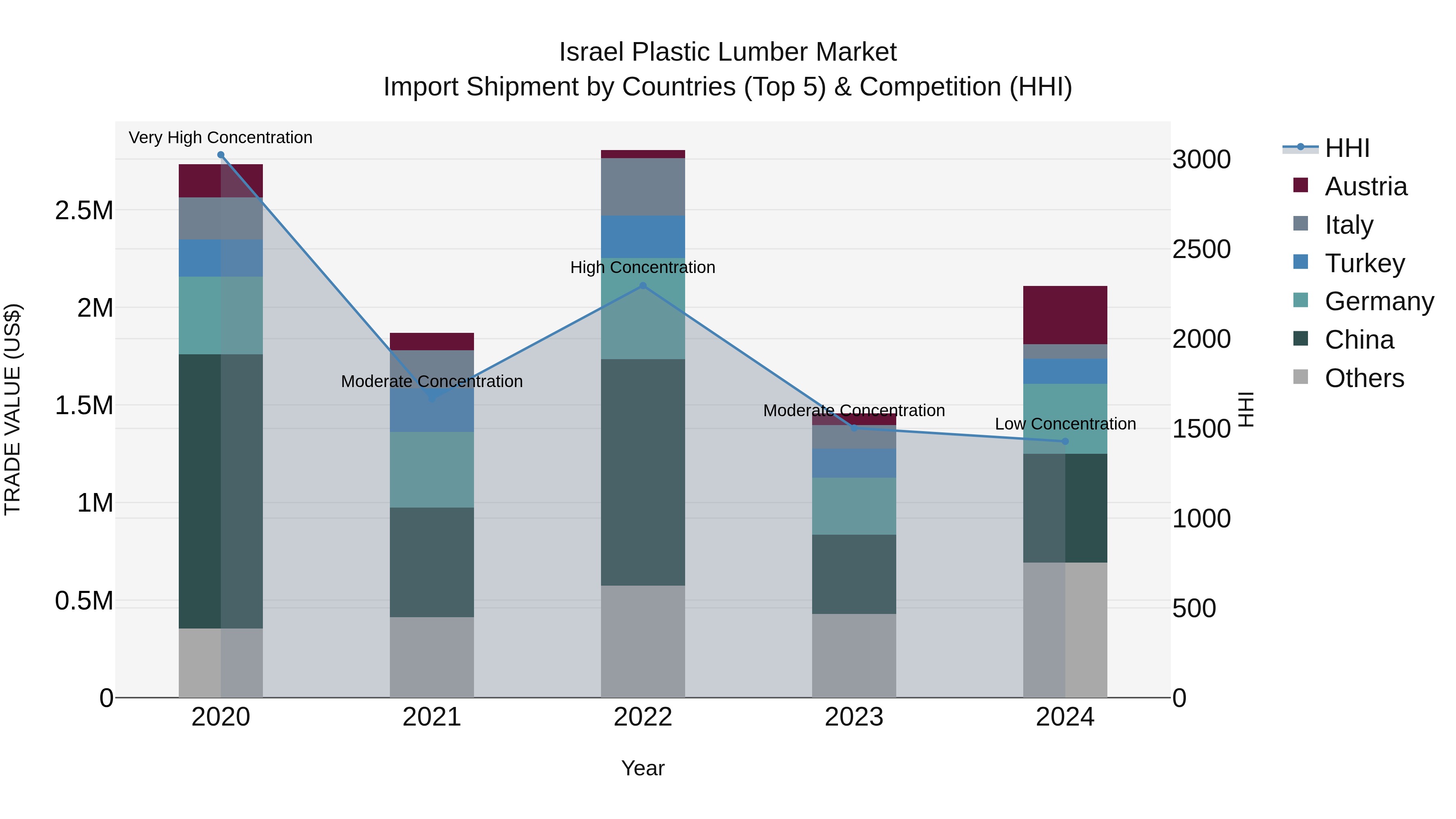 Israel Plastic Lumber Market Top 5 Importing Countries and Market Competition (HHI) Analysis