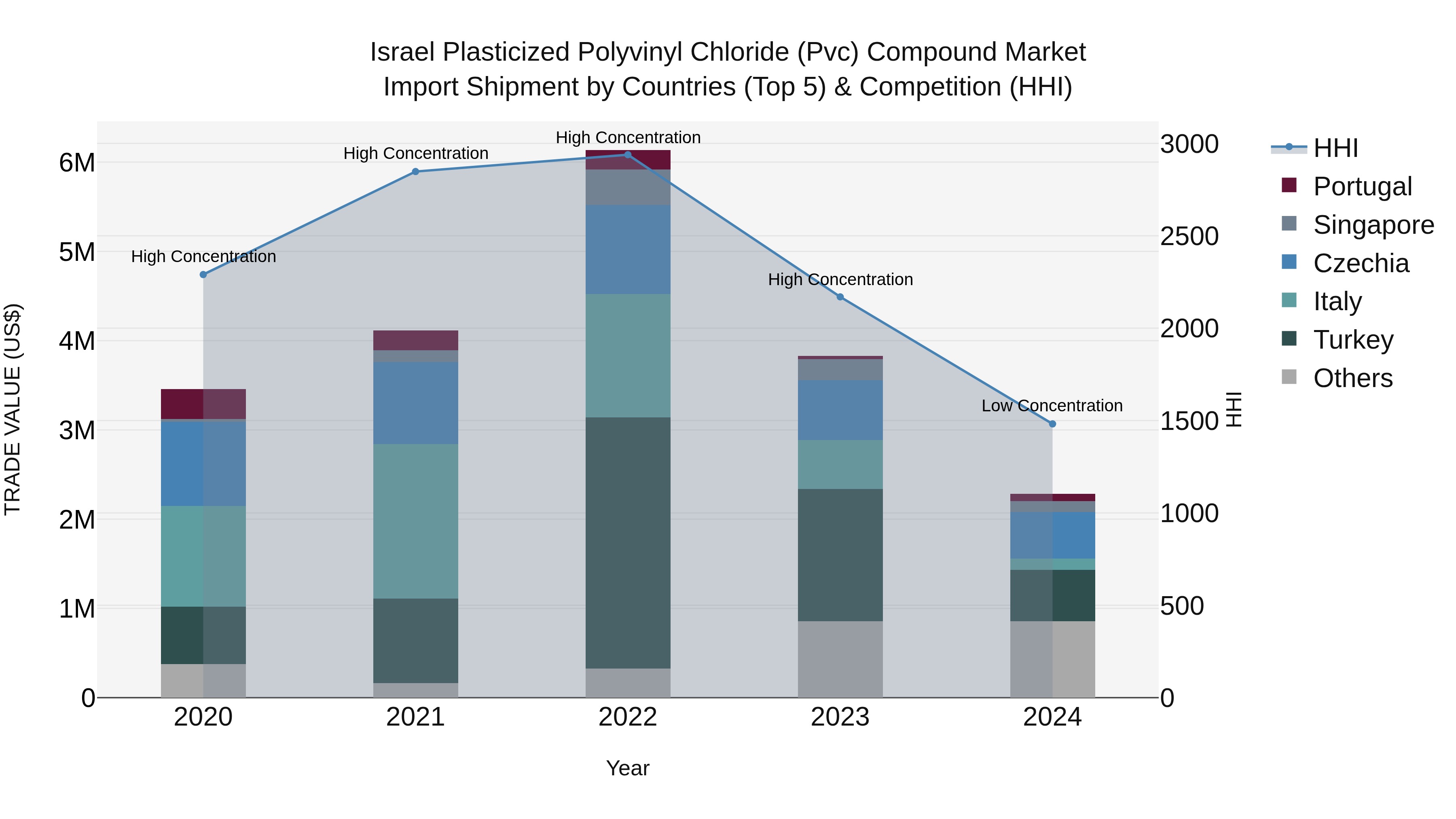 Israel Plasticized Polyvinyl Chloride (Pvc) Compound Market Top 5 Importing Countries and Market Competition (HHI) Analysis