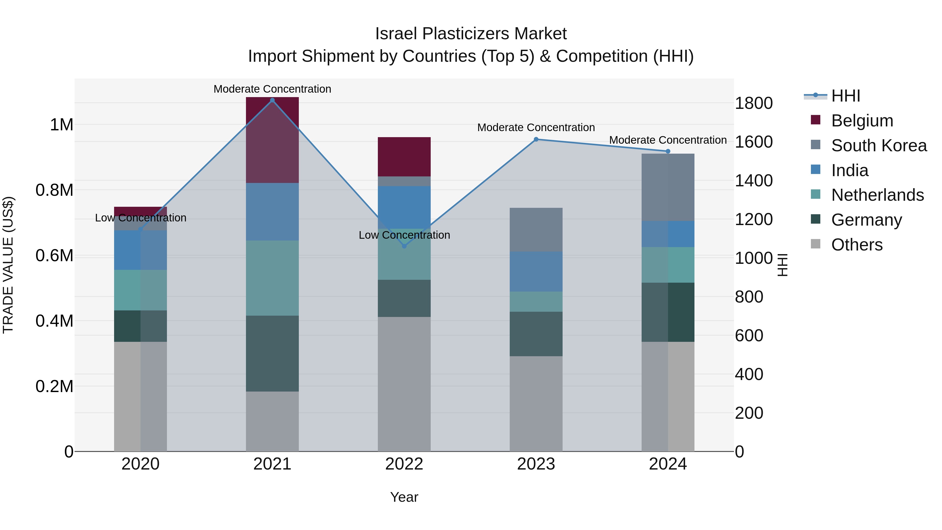 Israel Plasticizers Market Top 5 Importing Countries and Market Competition (HHI) Analysis