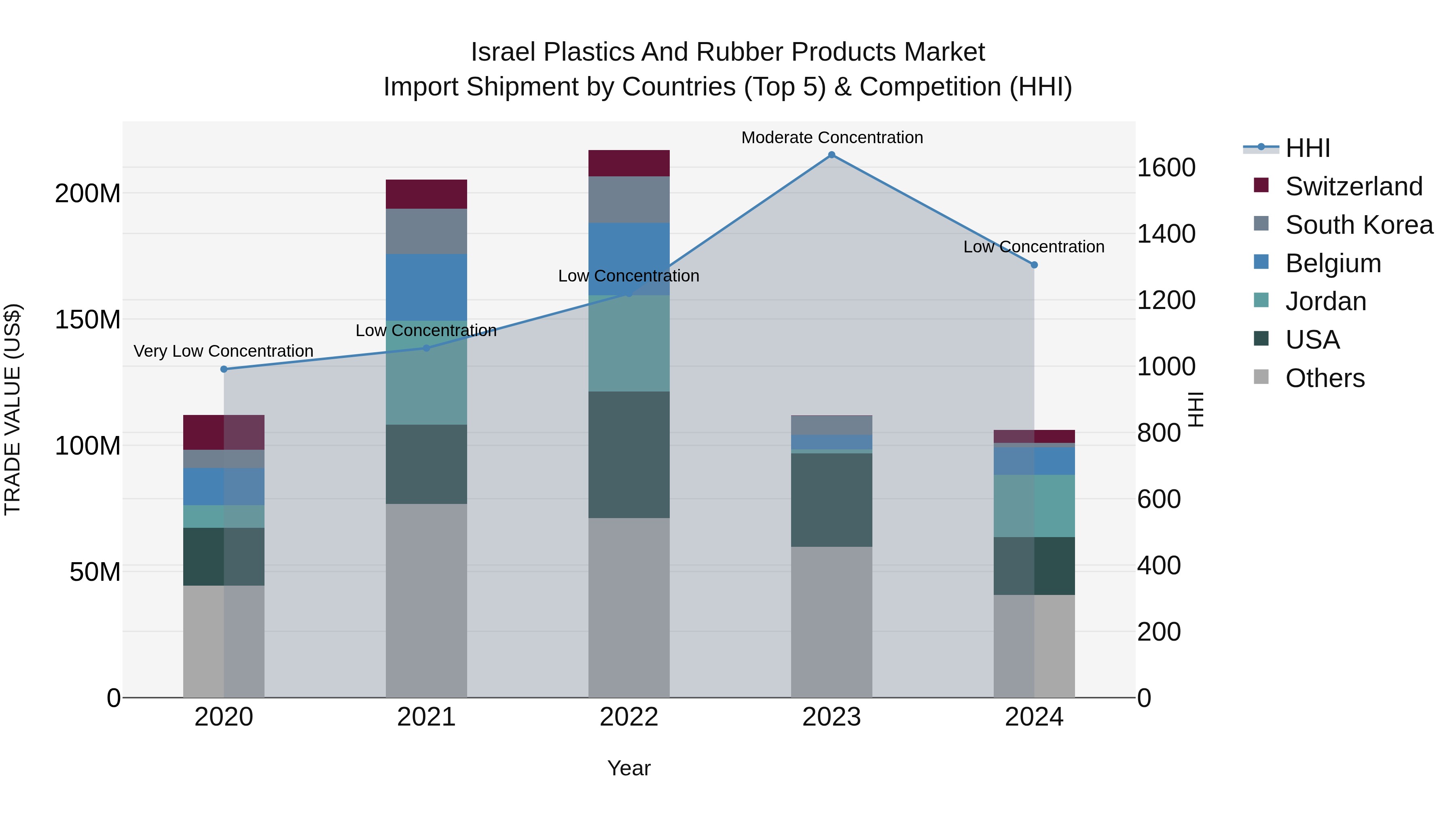Israel Plastics and Rubber Products Market Top 5 Importing Countries and Market Competition (HHI) Analysis
