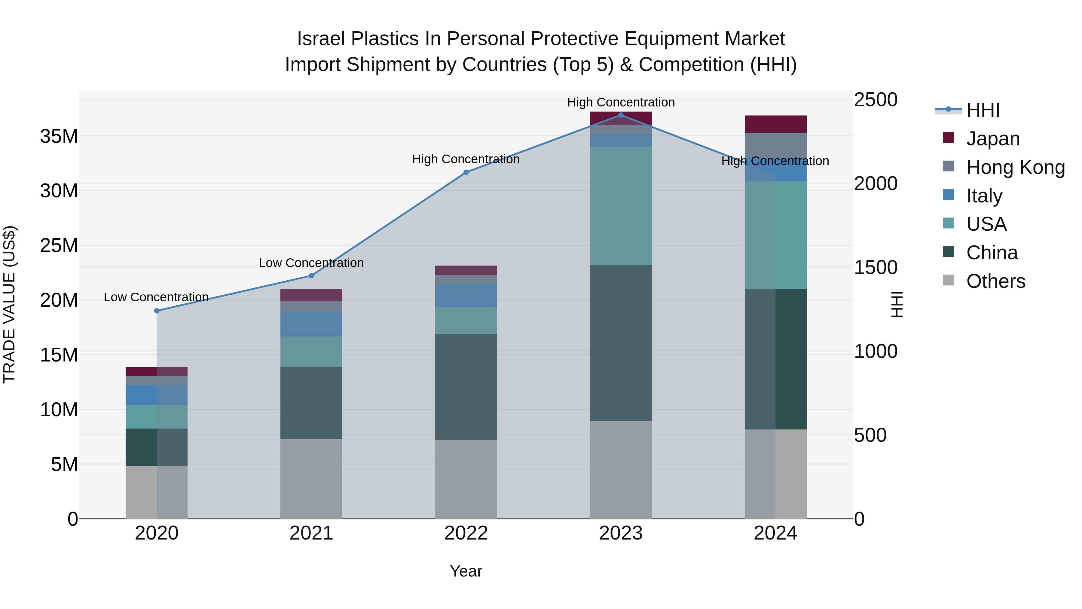 Israel Plastics in Personal Protective Equipment Market Top 5 Importing Countries and Market Competition (HHI) Analysis