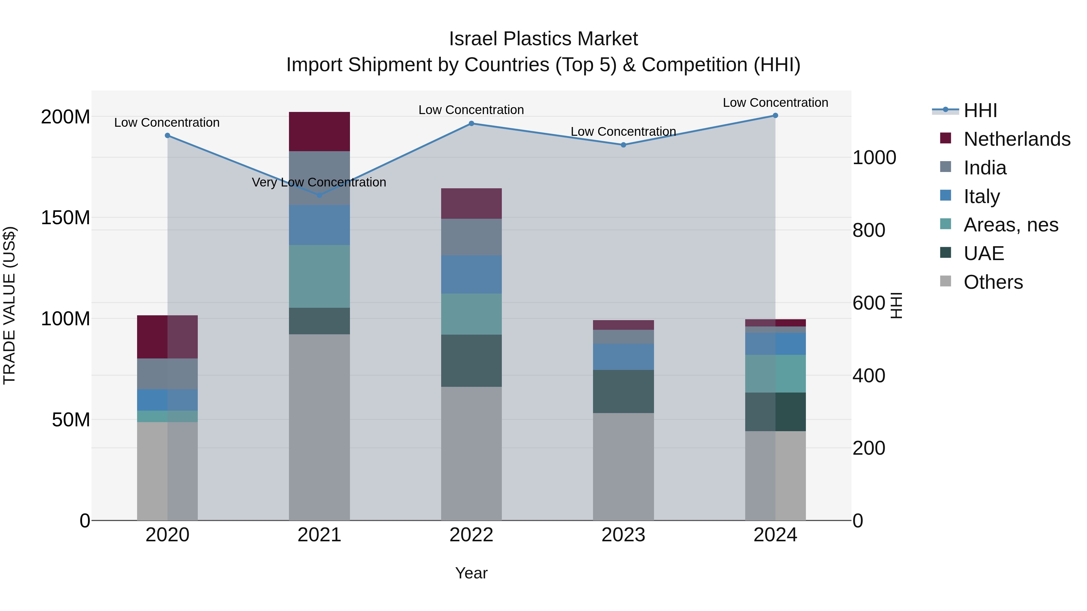 Israel Plastics Market Top 5 Importing Countries and Market Competition (HHI) Analysis