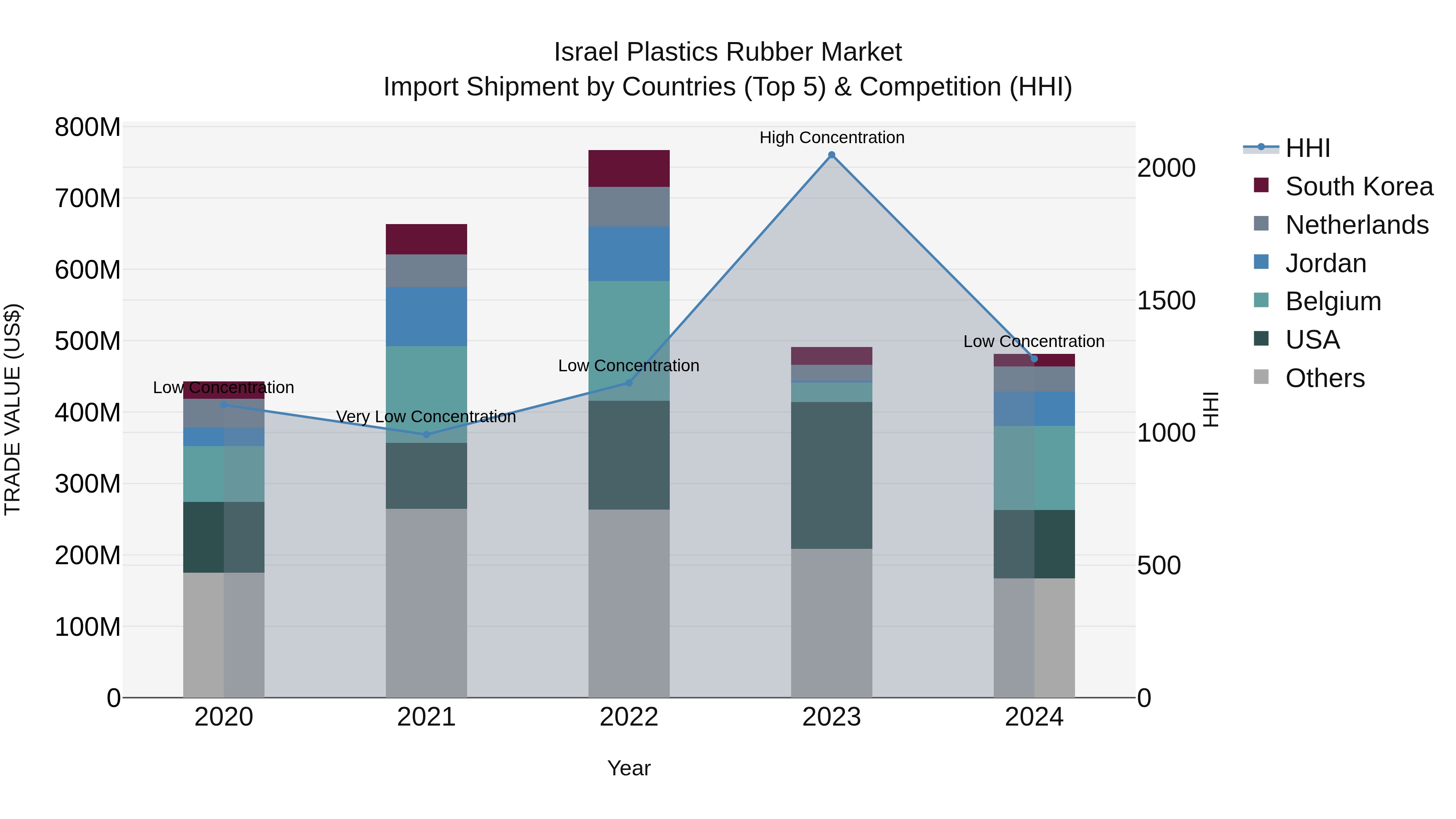 Israel Plastics Rubber Market Top 5 Importing Countries and Market Competition (HHI) Analysis