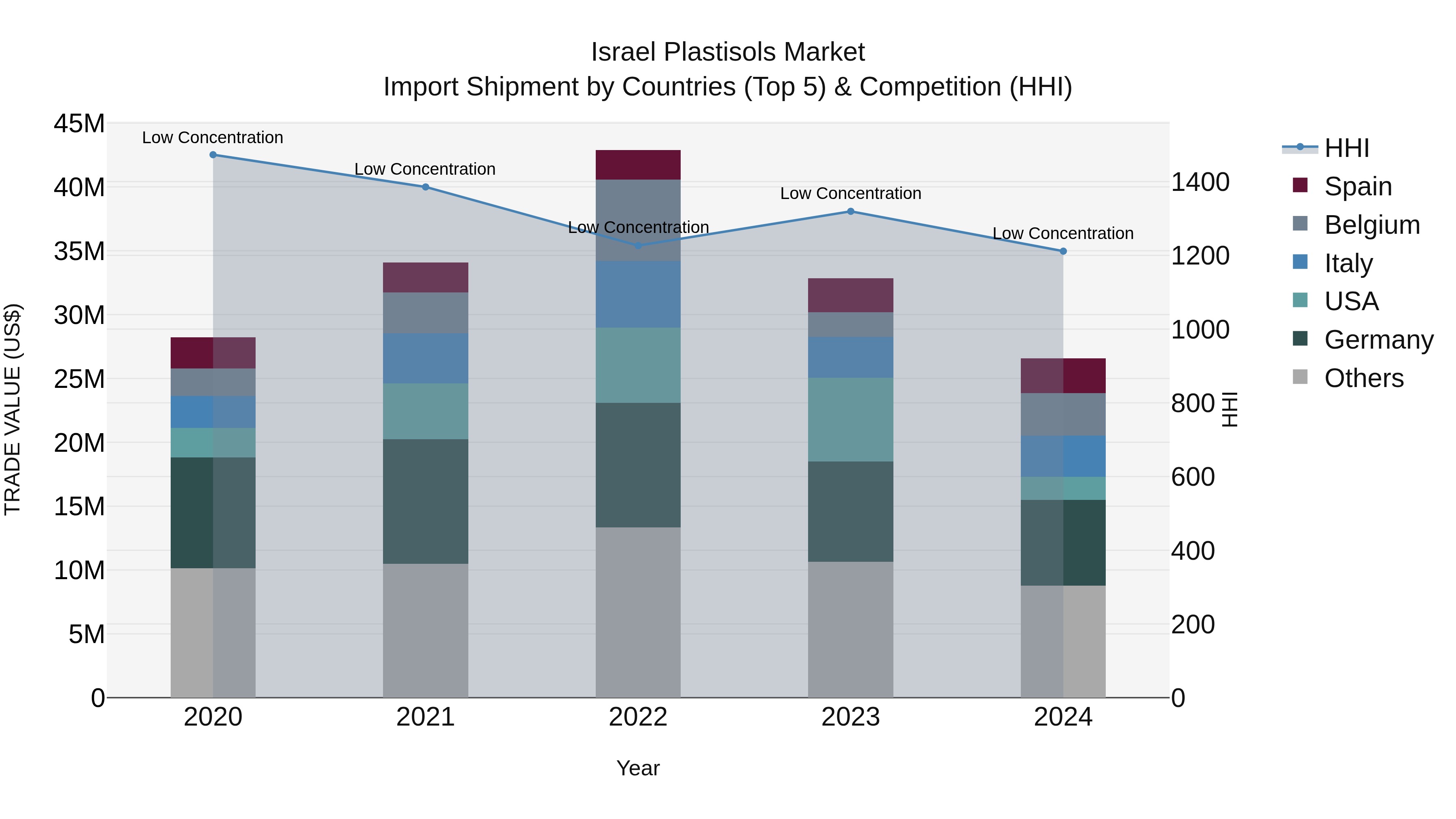 Israel Plastisols Market Top 5 Importing Countries and Market Competition (HHI) Analysis